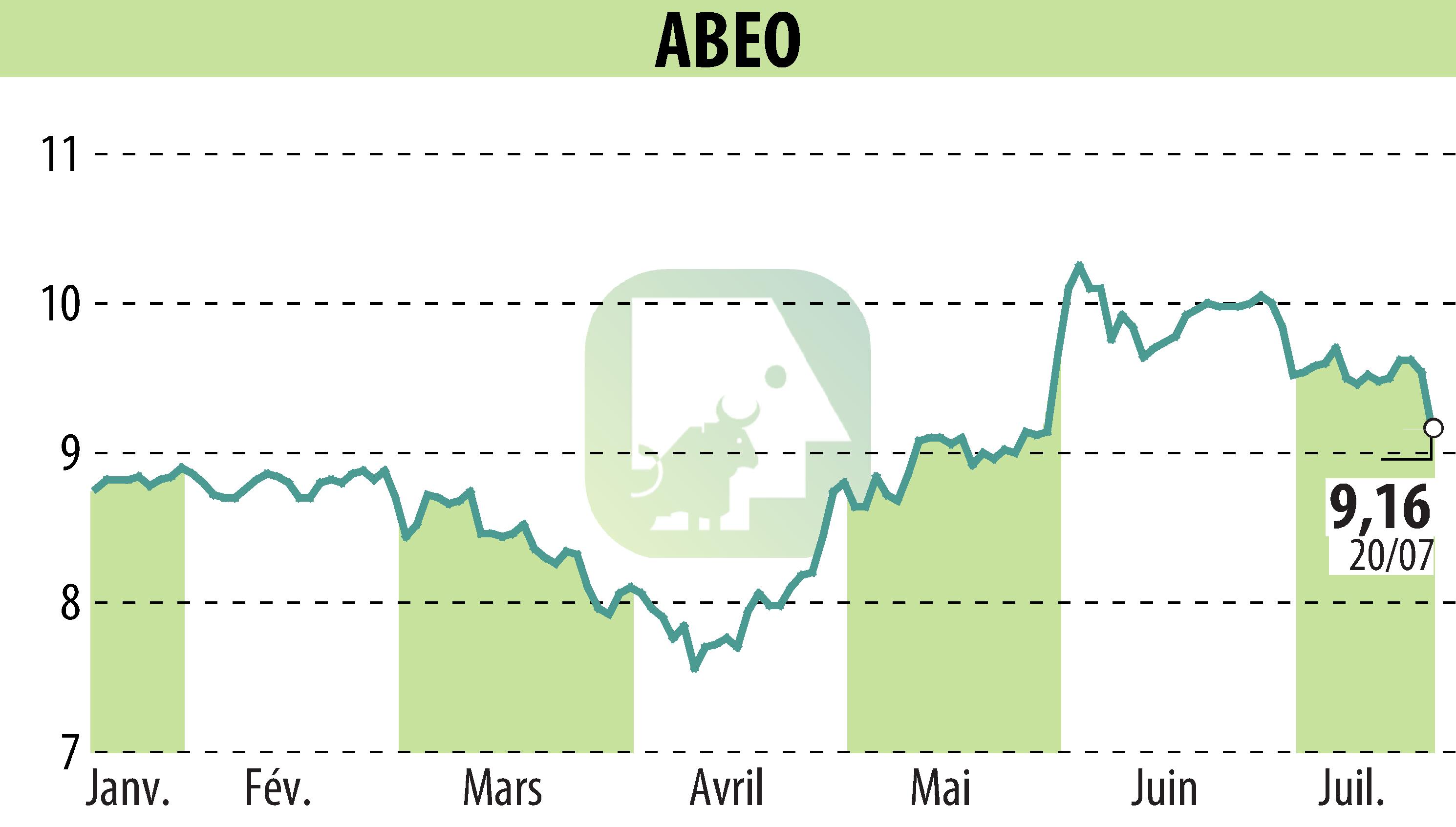 Graphique de l'évolution du cours de l'action ABEO (EPA:ABEO).