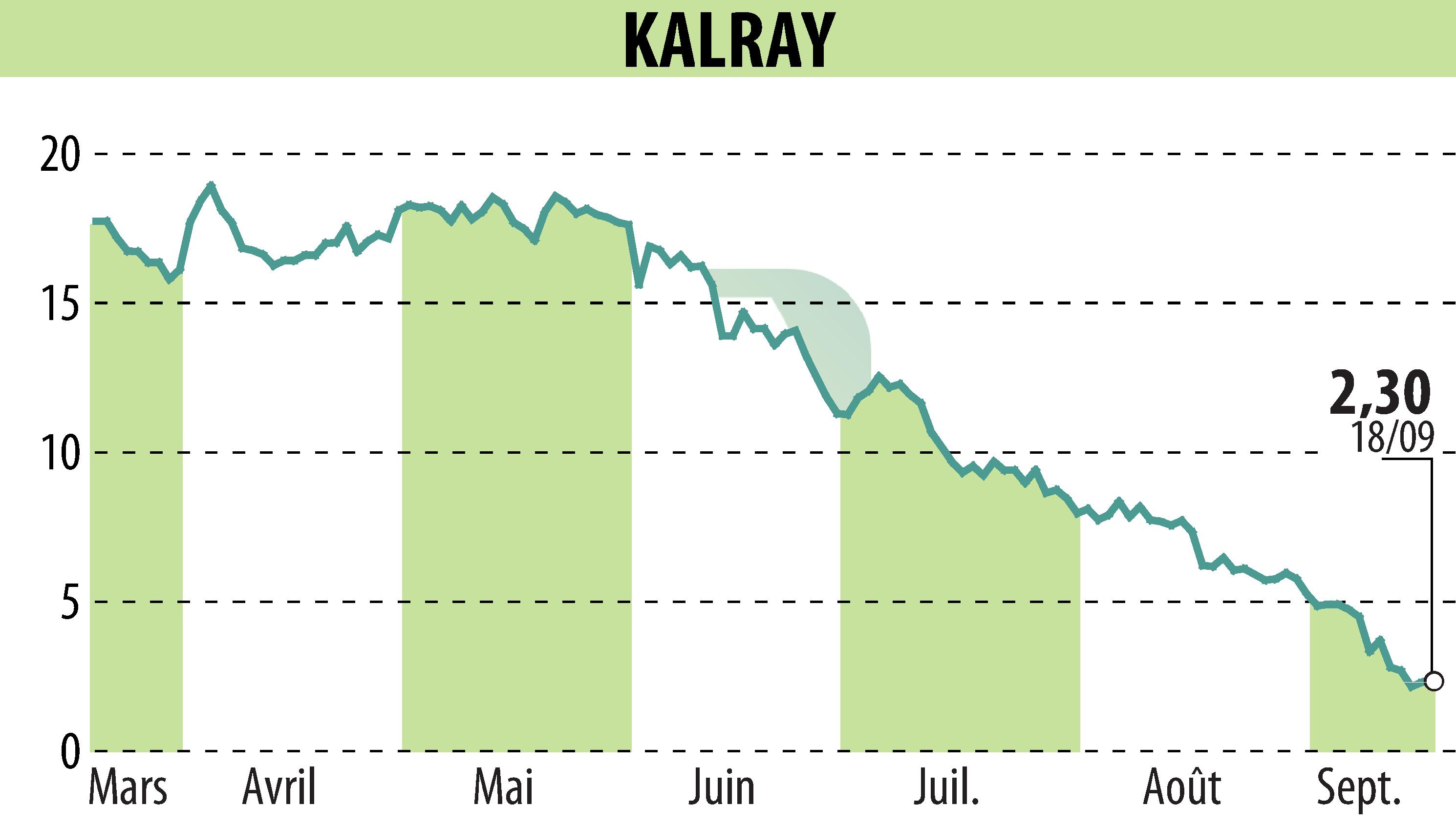 Stock price chart of KALRAY (EPA:ALKAL) showing fluctuations.