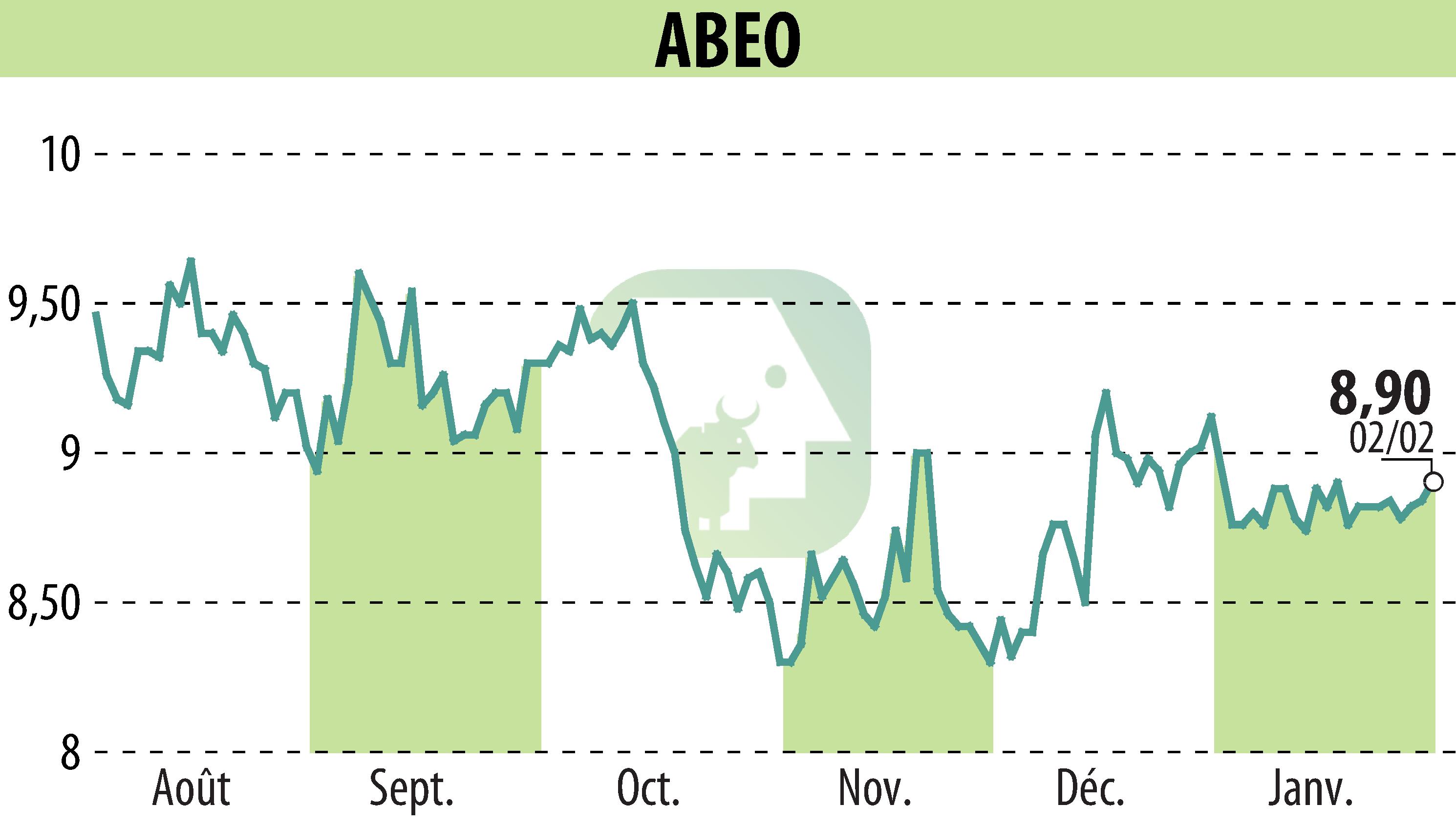 Stock price chart of ABEO (EPA:ABEO) showing fluctuations.