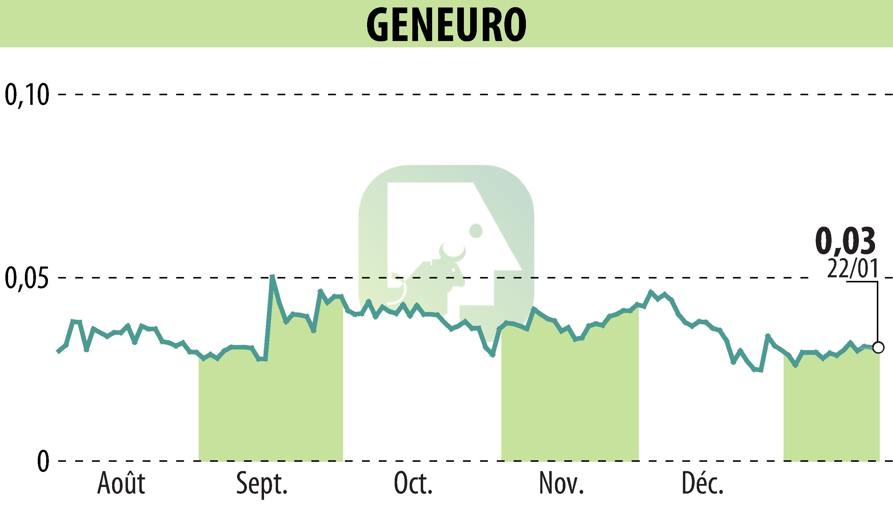 Stock price chart of GENEURO SA (EPA:GNRO) showing fluctuations.