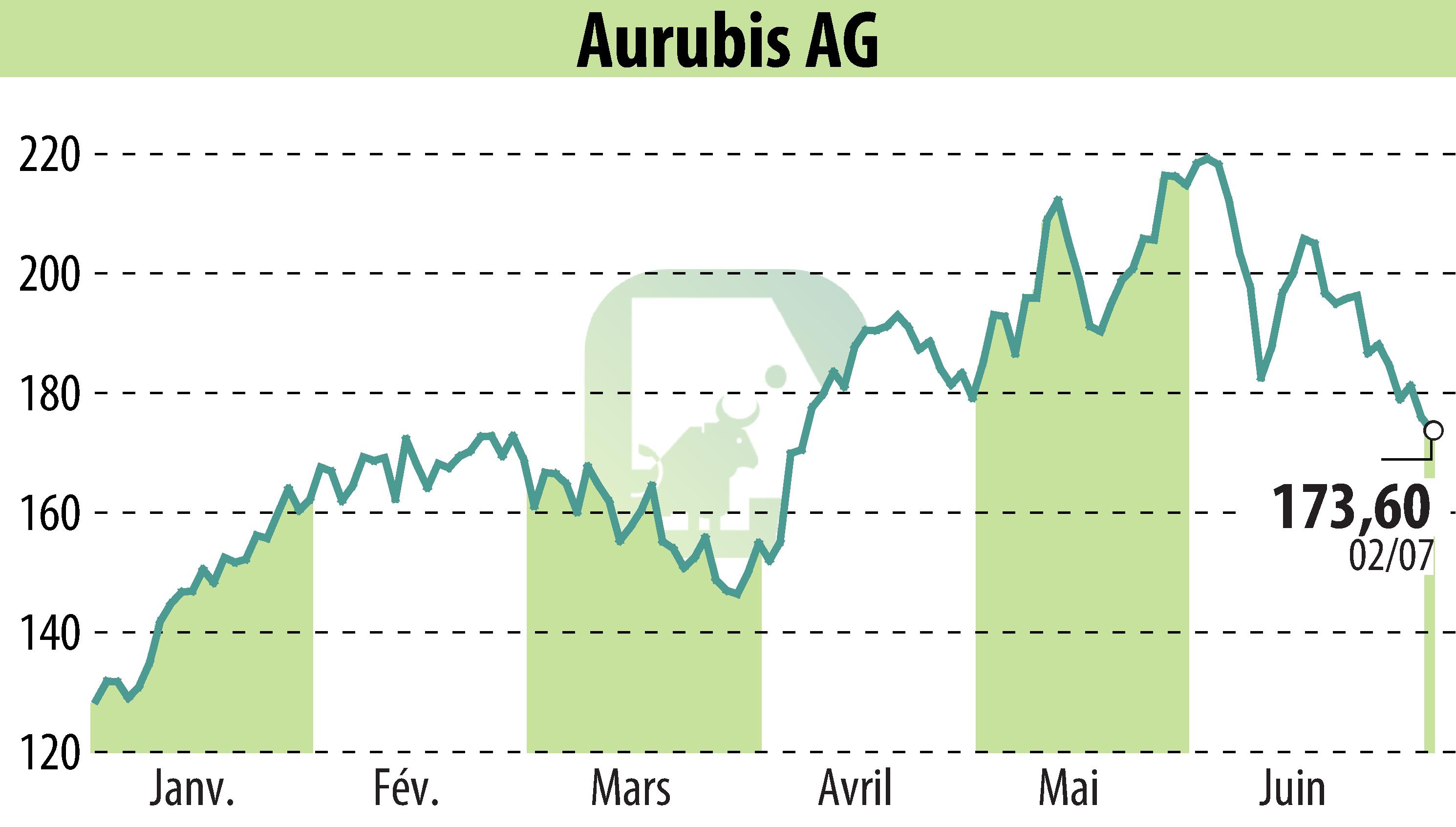 Graphique de l'évolution du cours de l'action Norddeutsche Affinerie AG (EBR:NDA).