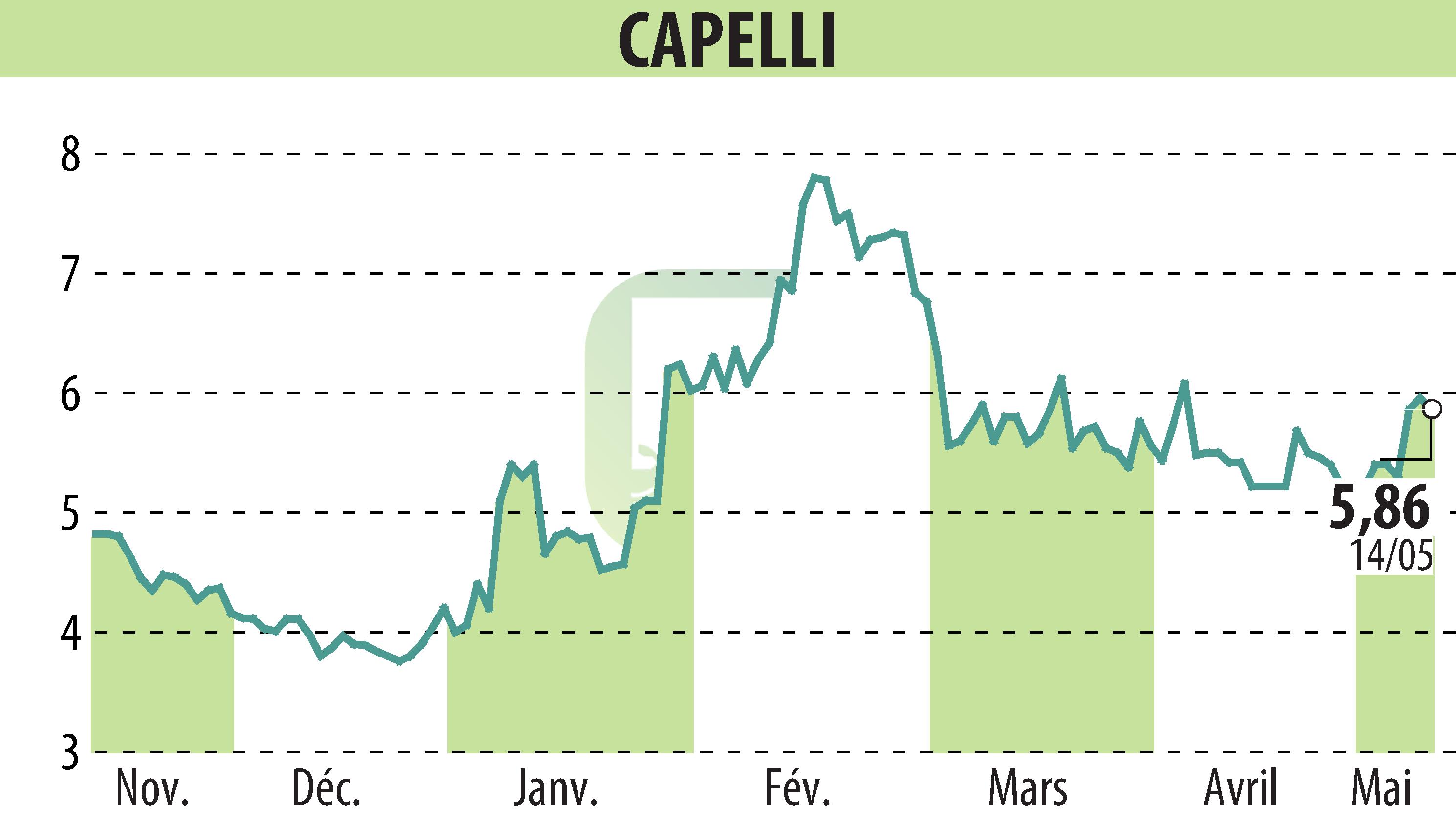 Stock price chart of CAPELLI (EPA:ALCAP) showing fluctuations.