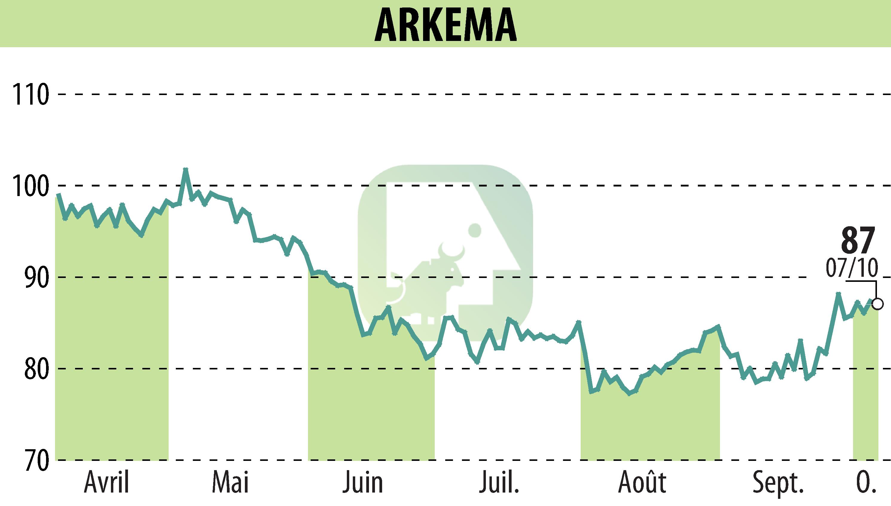 Stock price chart of ARKEMA (EPA:AKE) showing fluctuations.