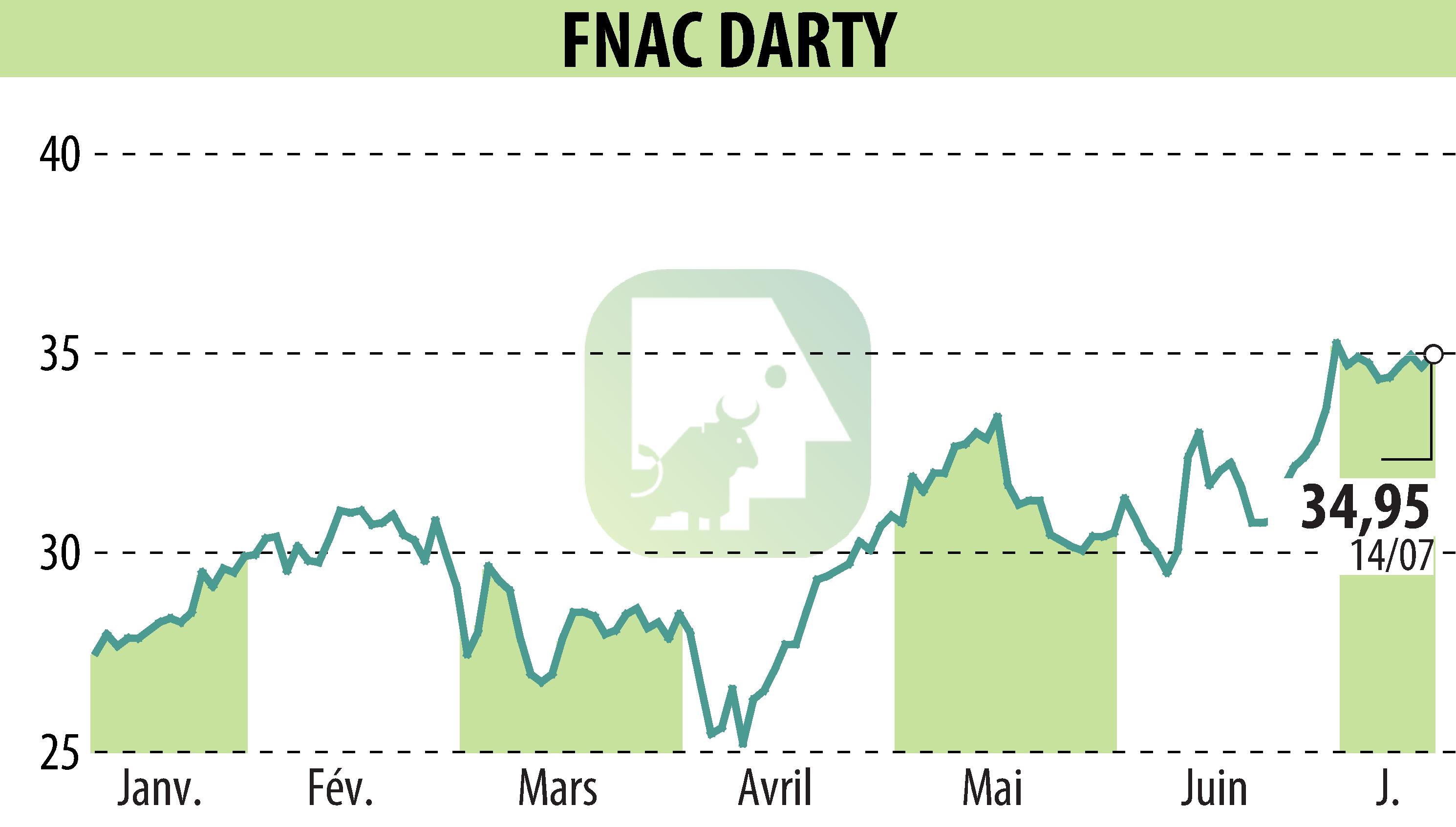 Stock price chart of GROUPE FNAC (EPA:FNAC) showing fluctuations.