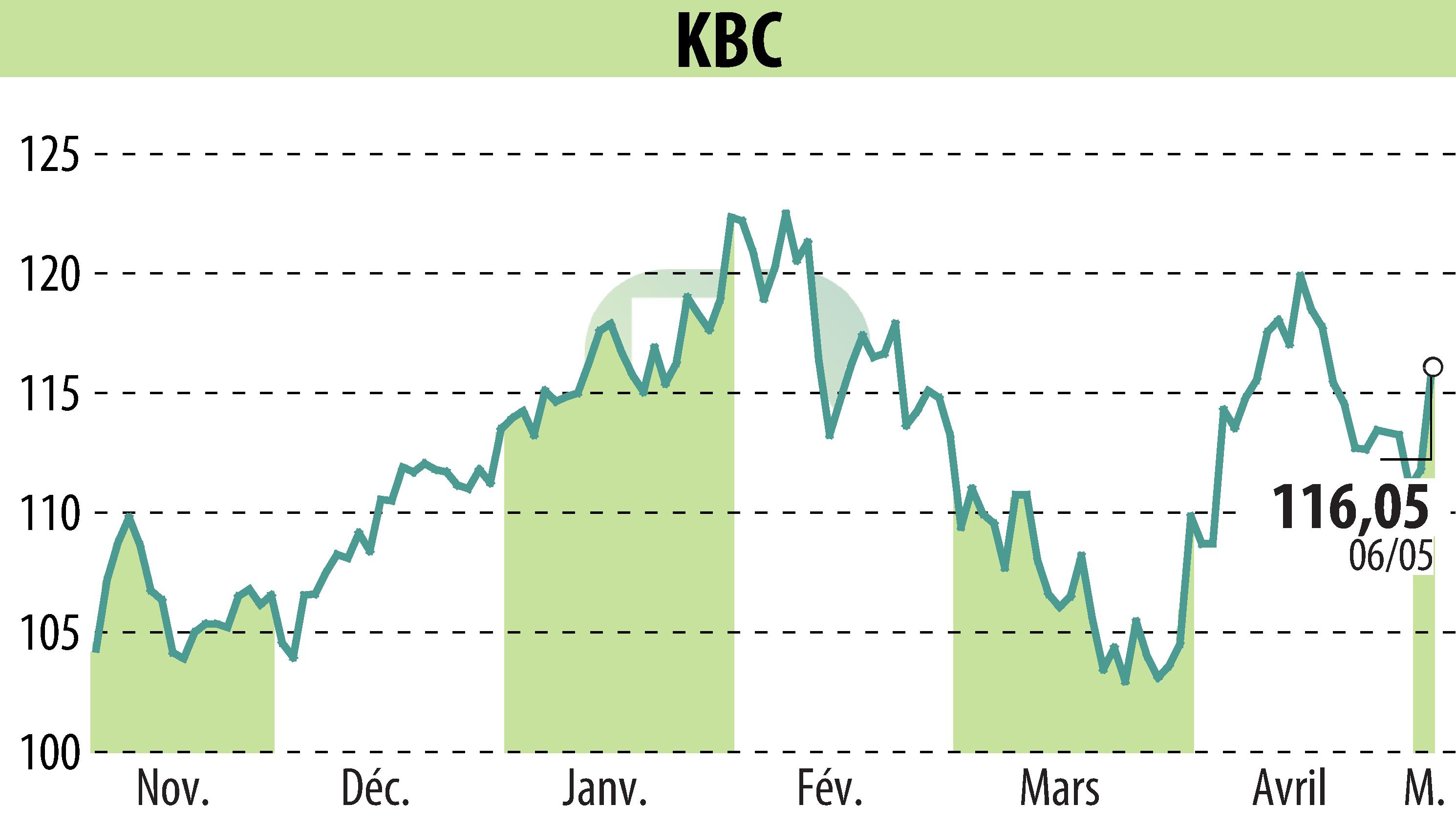 Stock price chart of KBC (EBR:KBC) showing fluctuations.