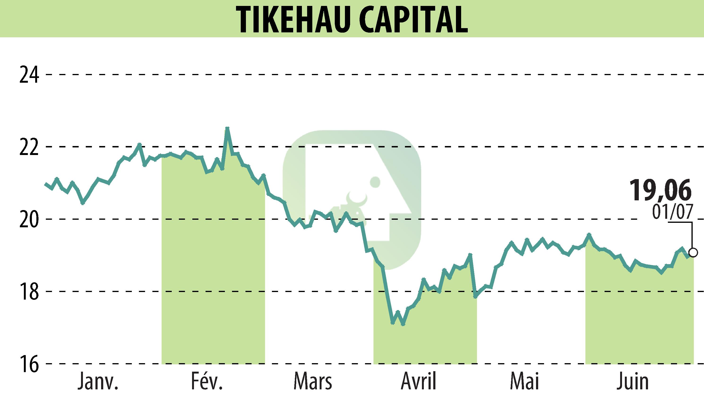 Stock price chart of TIKEHAU CAPITAL (EPA:TKO) showing fluctuations.