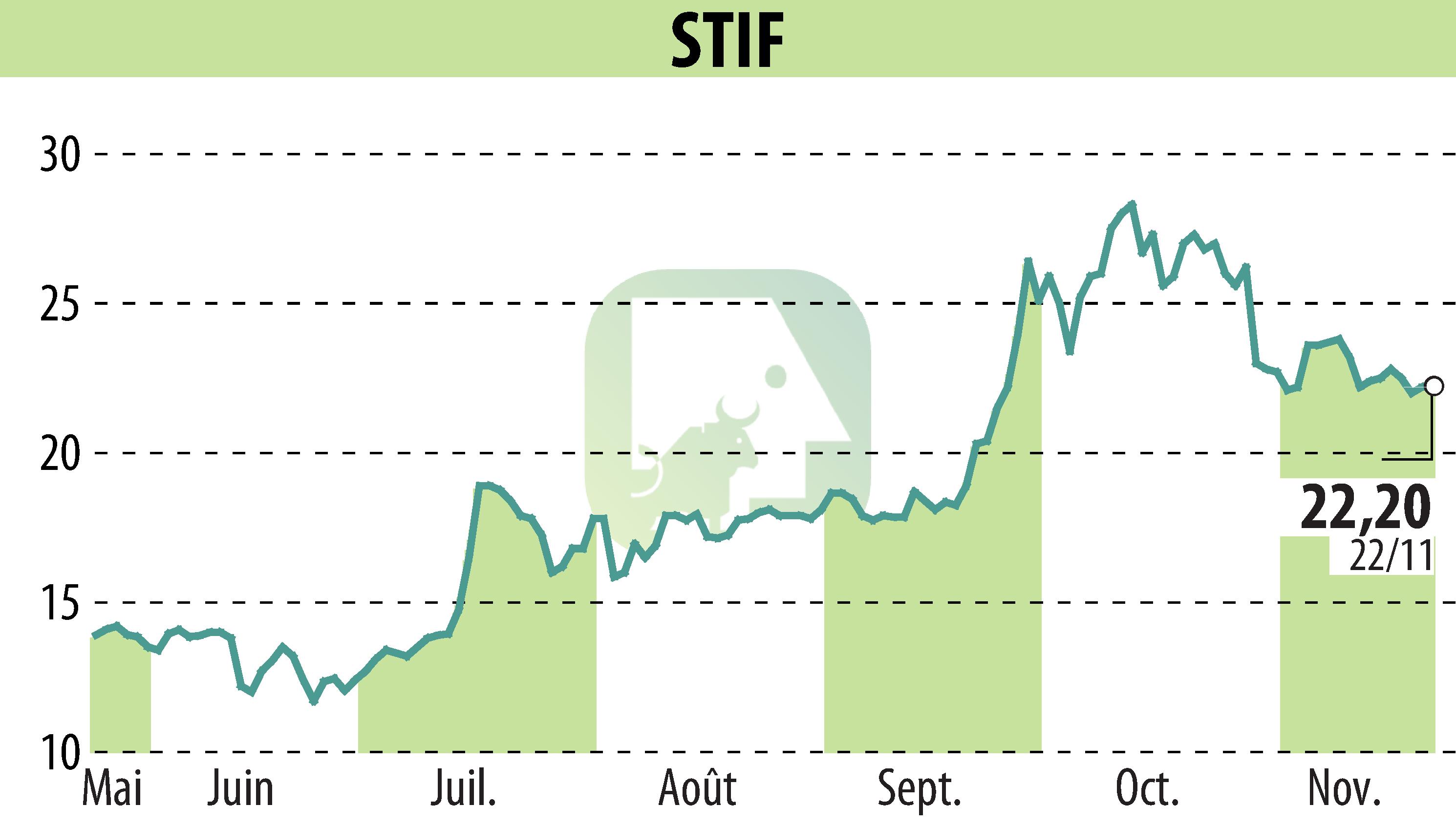 Stock price chart of STIF (EPA:ALSTI) showing fluctuations.