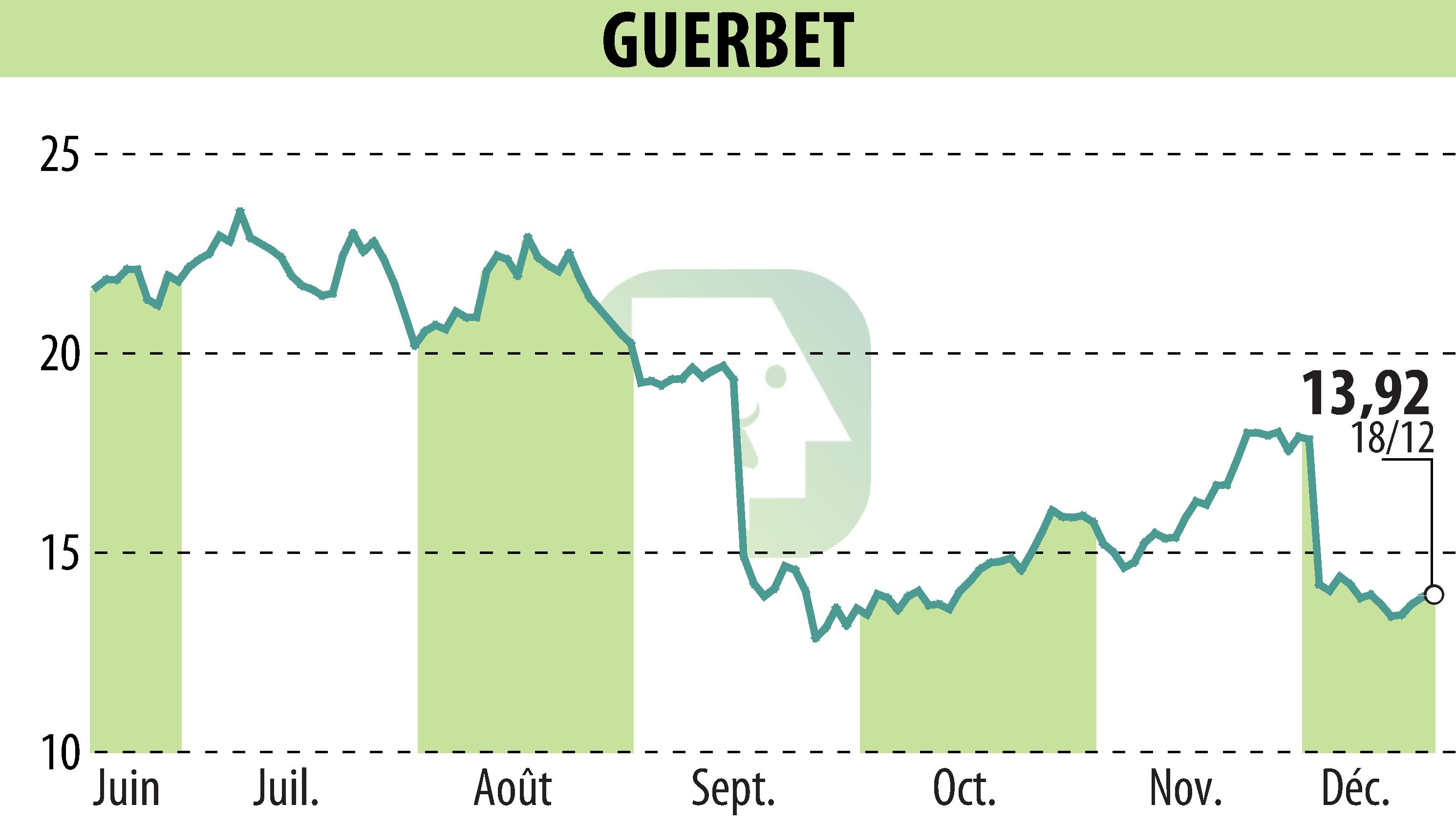 Stock price chart of GUERBET (EPA:GBT) showing fluctuations.