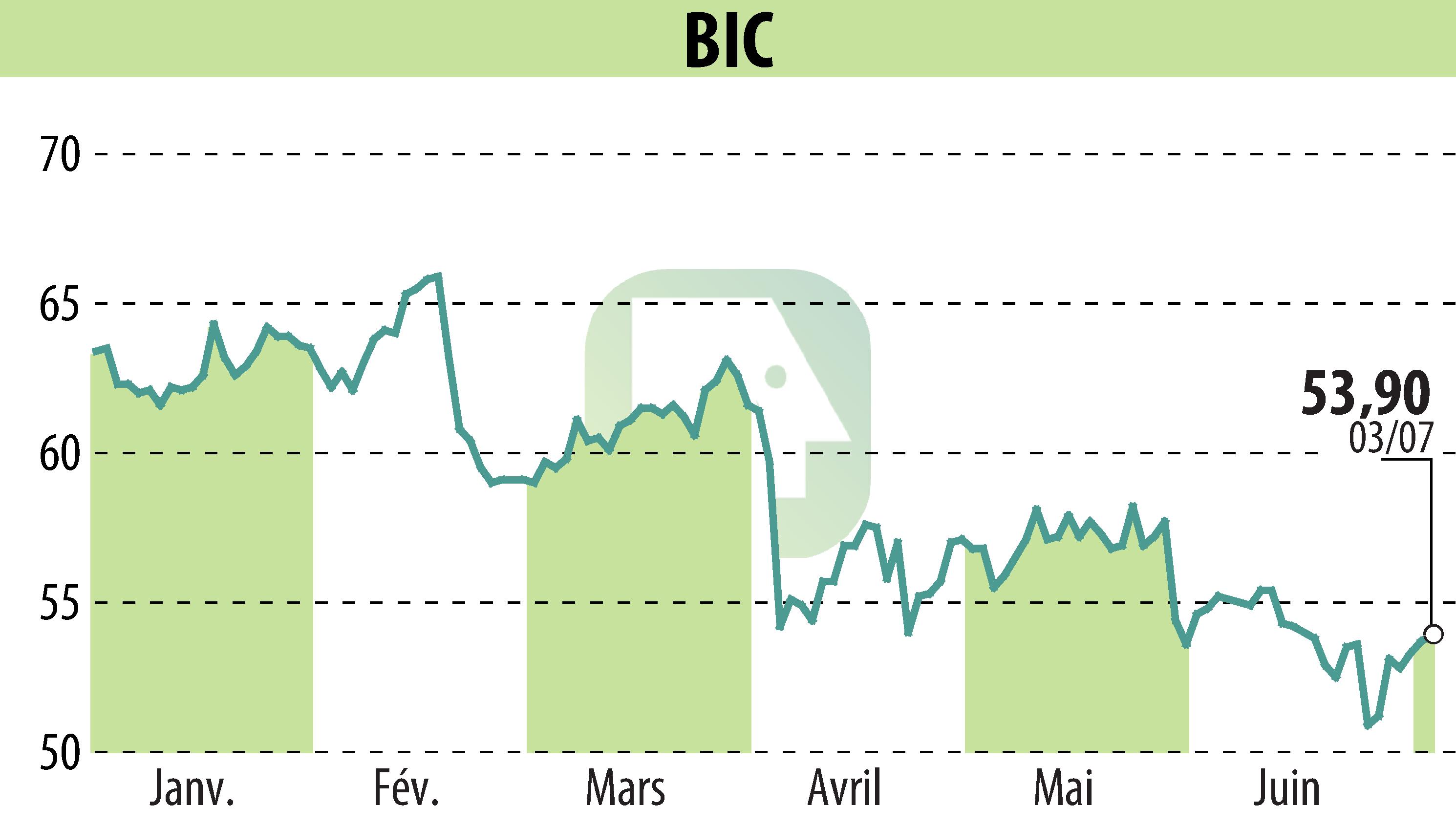 Stock price chart of BIC (EPA:BB) showing fluctuations.