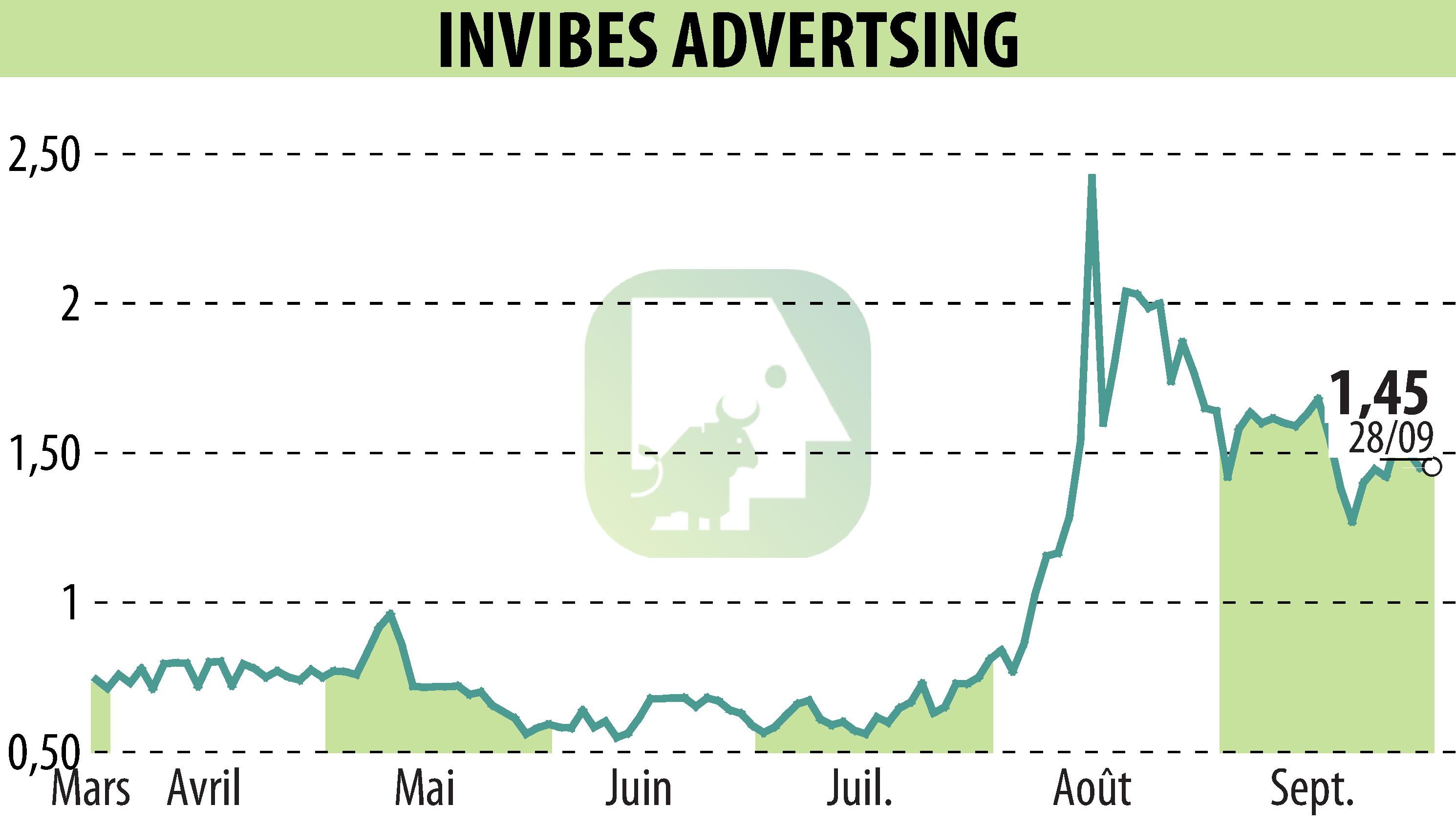 Graphique de l'évolution du cours de l'action INVIBES ADVERTSING (EPA:ALINV).