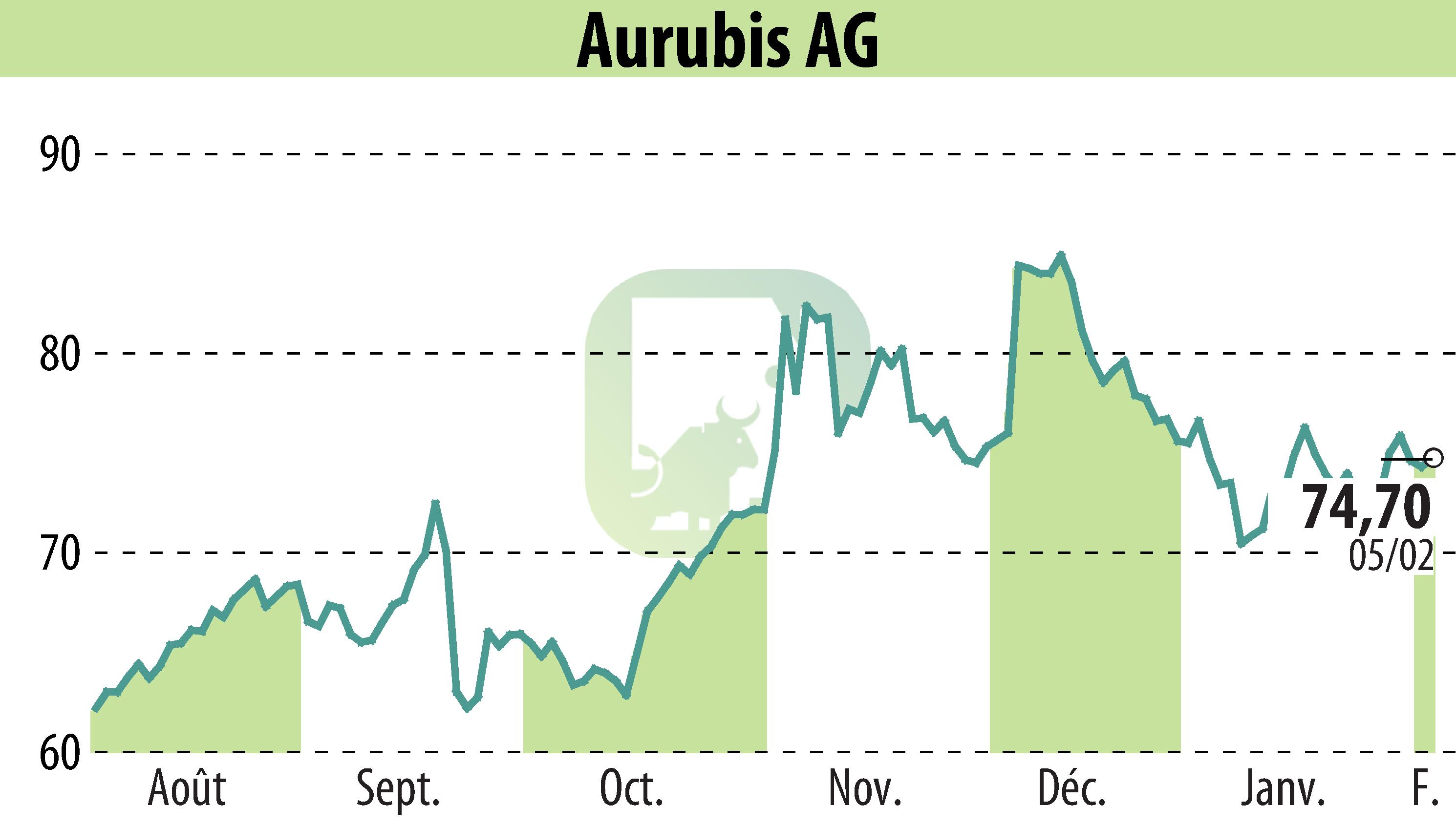 Graphique de l'évolution du cours de l'action Norddeutsche Affinerie AG (EBR:NDA).