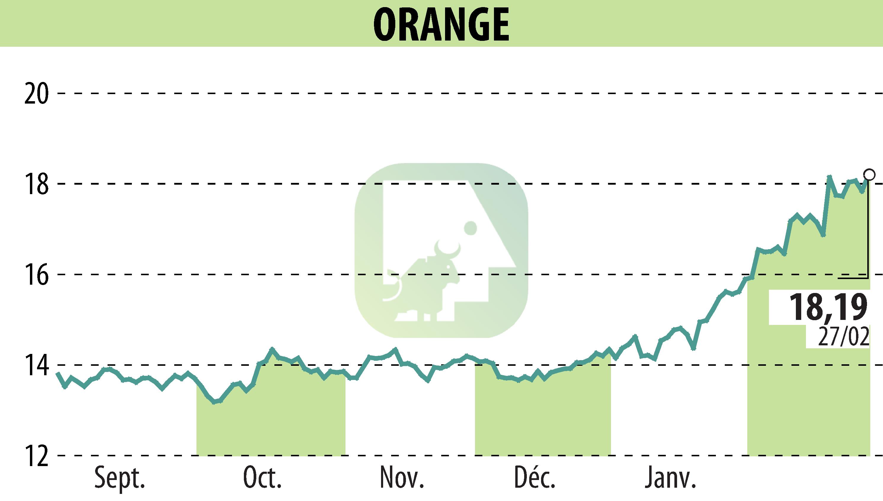 Graphique de l'évolution du cours de l'action ORANGE (EPA:ORA).