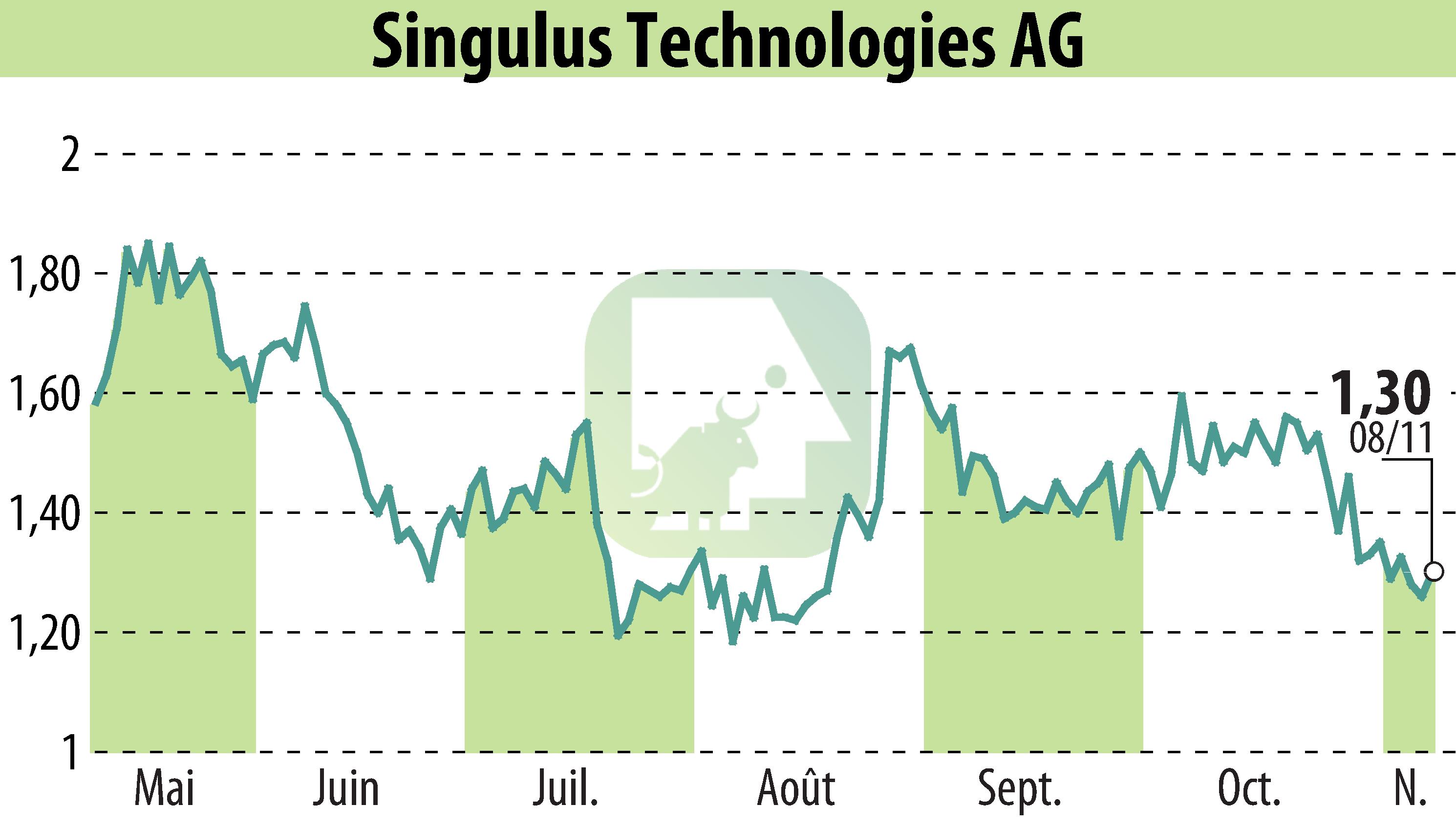 Graphique de l'évolution du cours de l'action SINGULUS TECHNOLOGIES AG (EBR:SNG).