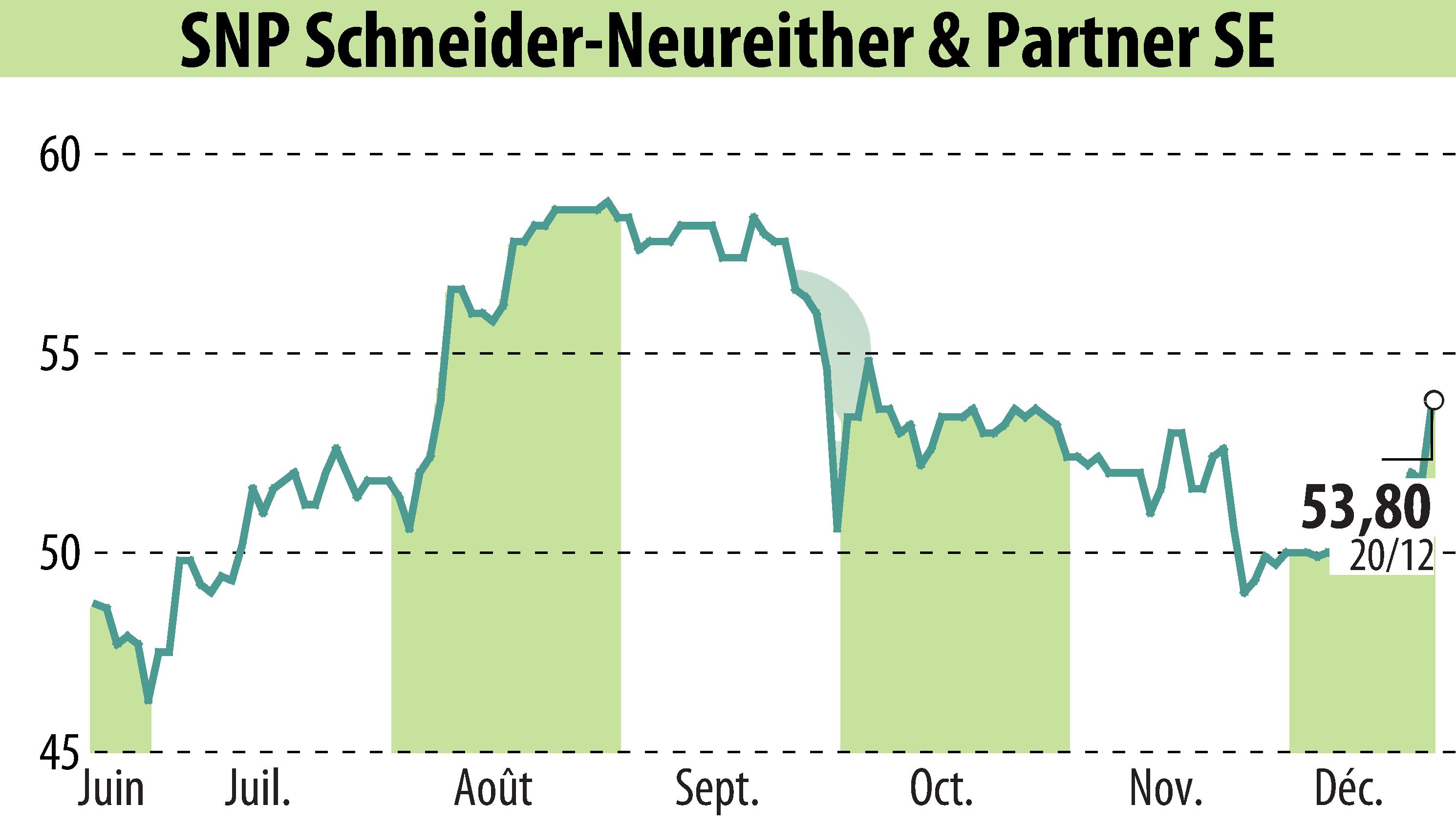 Graphique de l'évolution du cours de l'action SNP Schneider-Neureither & Partner AG (EBR:SHF).