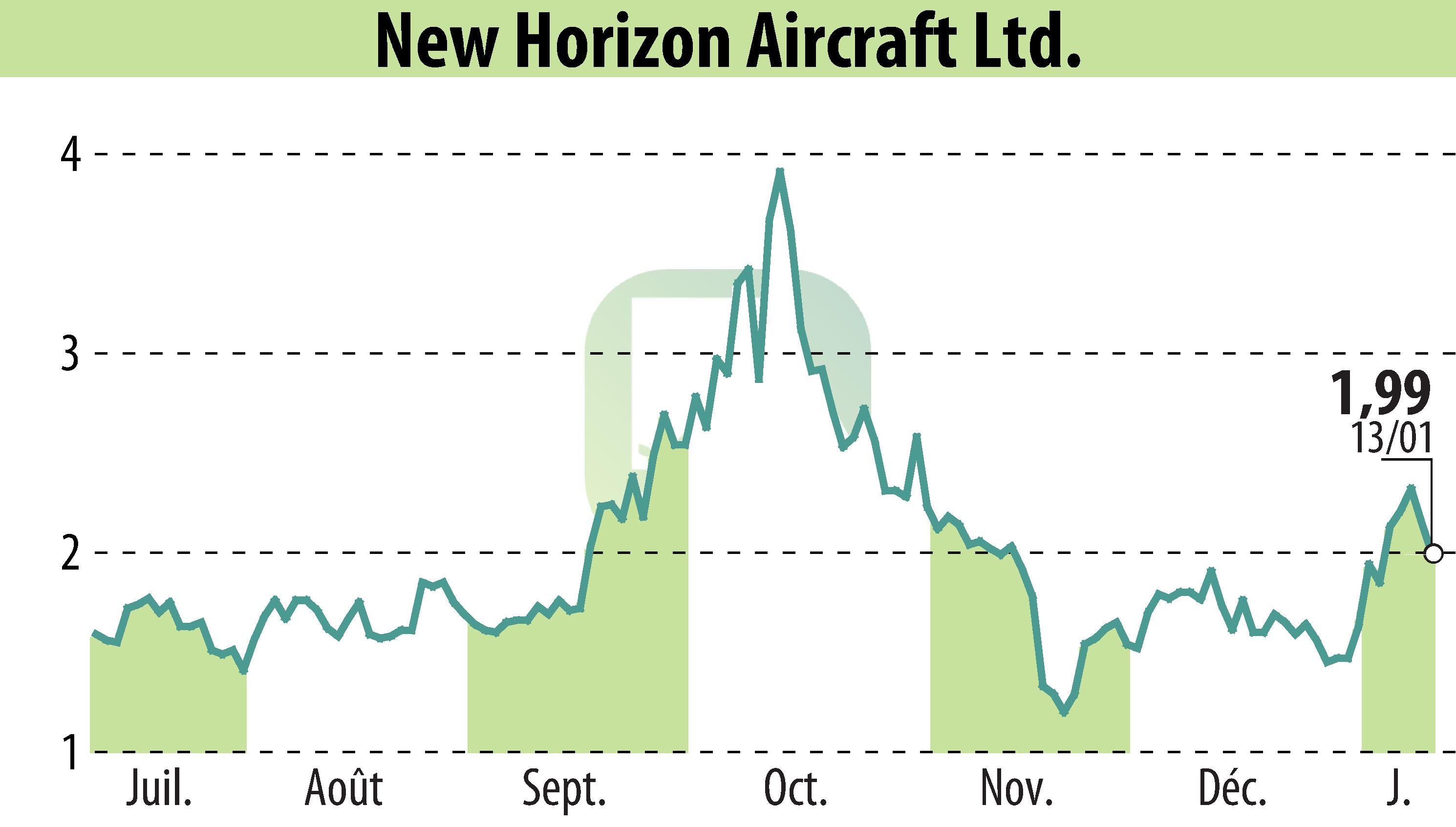 Stock price chart of Horizon Aircraft (EBR:HOVR) showing fluctuations.
