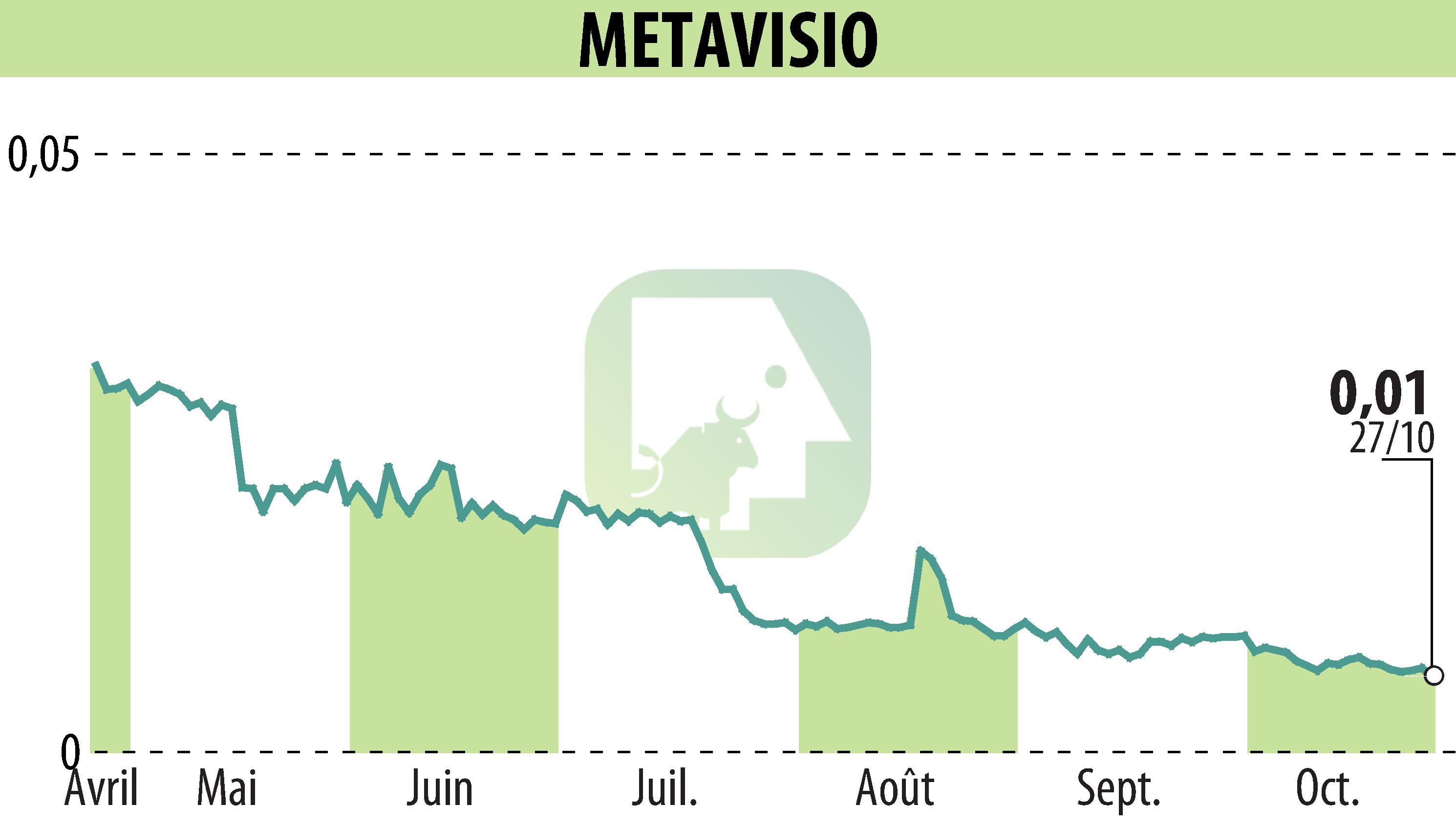 Graphique de l'évolution du cours de l'action METAVISIO (EPA:ALTHO).