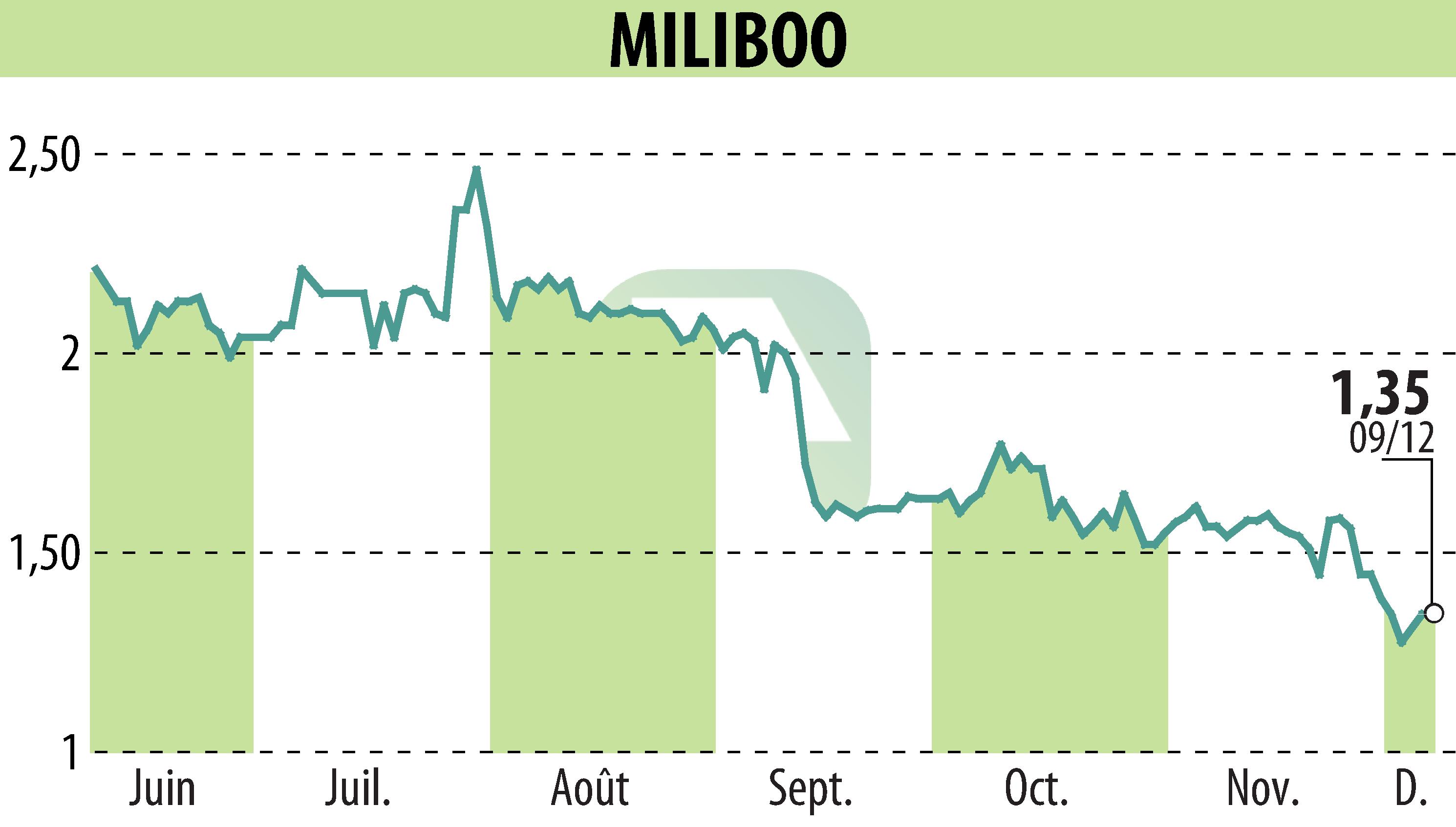 Stock price chart of MILIBOO (EPA:ALMLB) showing fluctuations.