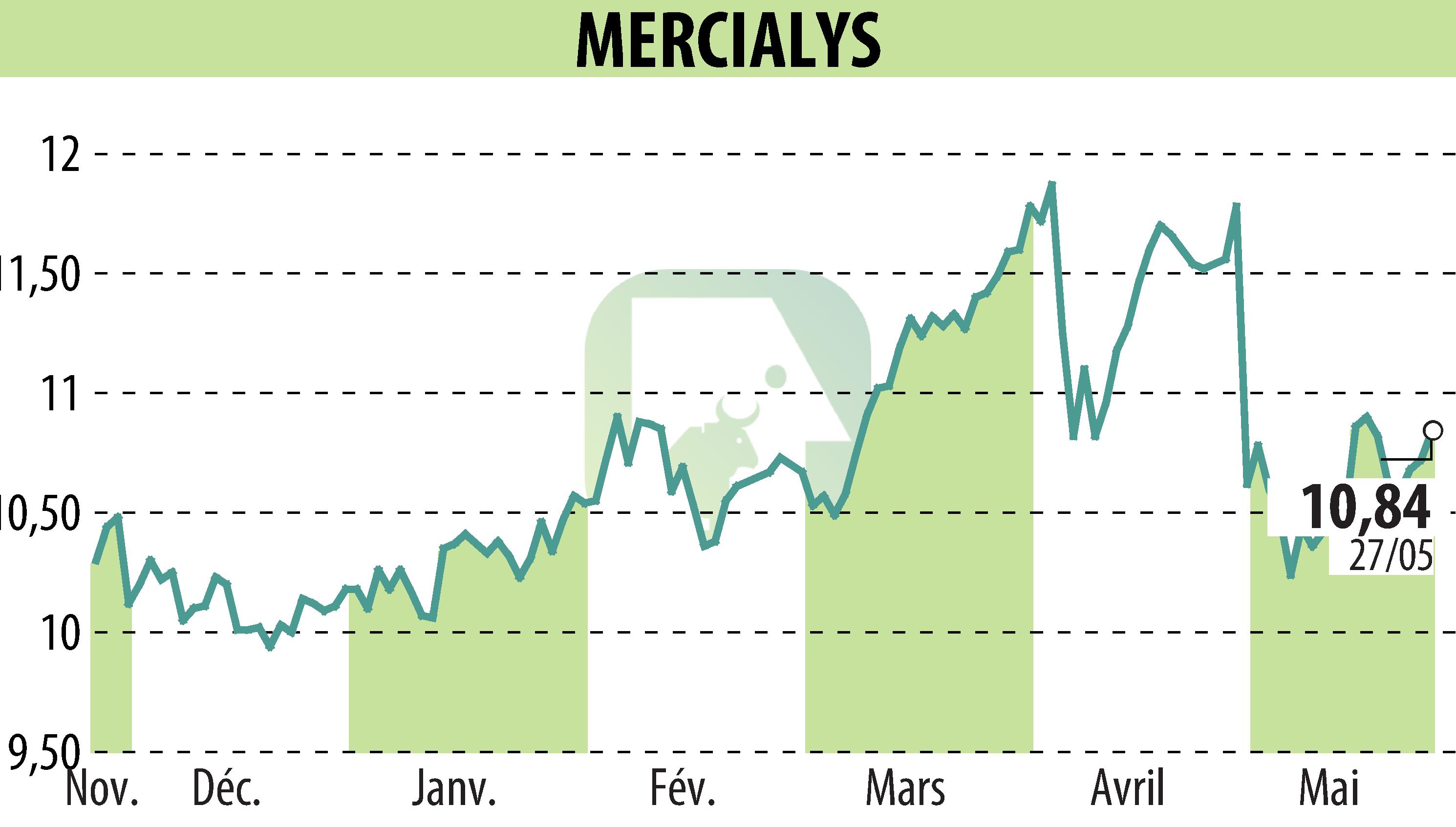 Graphique de l'évolution du cours de l'action MERCIALYS (EPA:MERY).