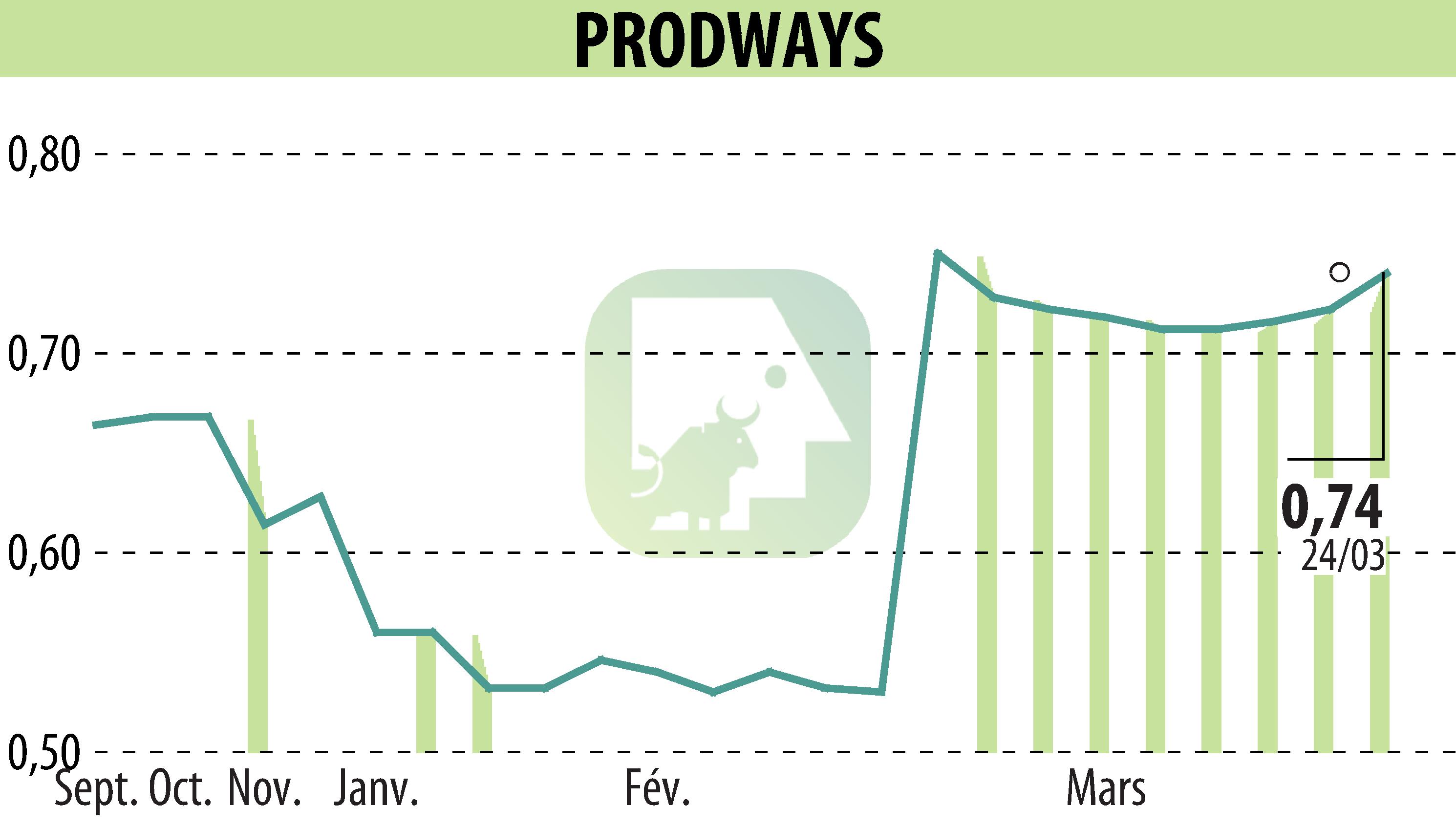 Graphique de l'évolution du cours de l'action PRODWAYS (EPA:PWG).