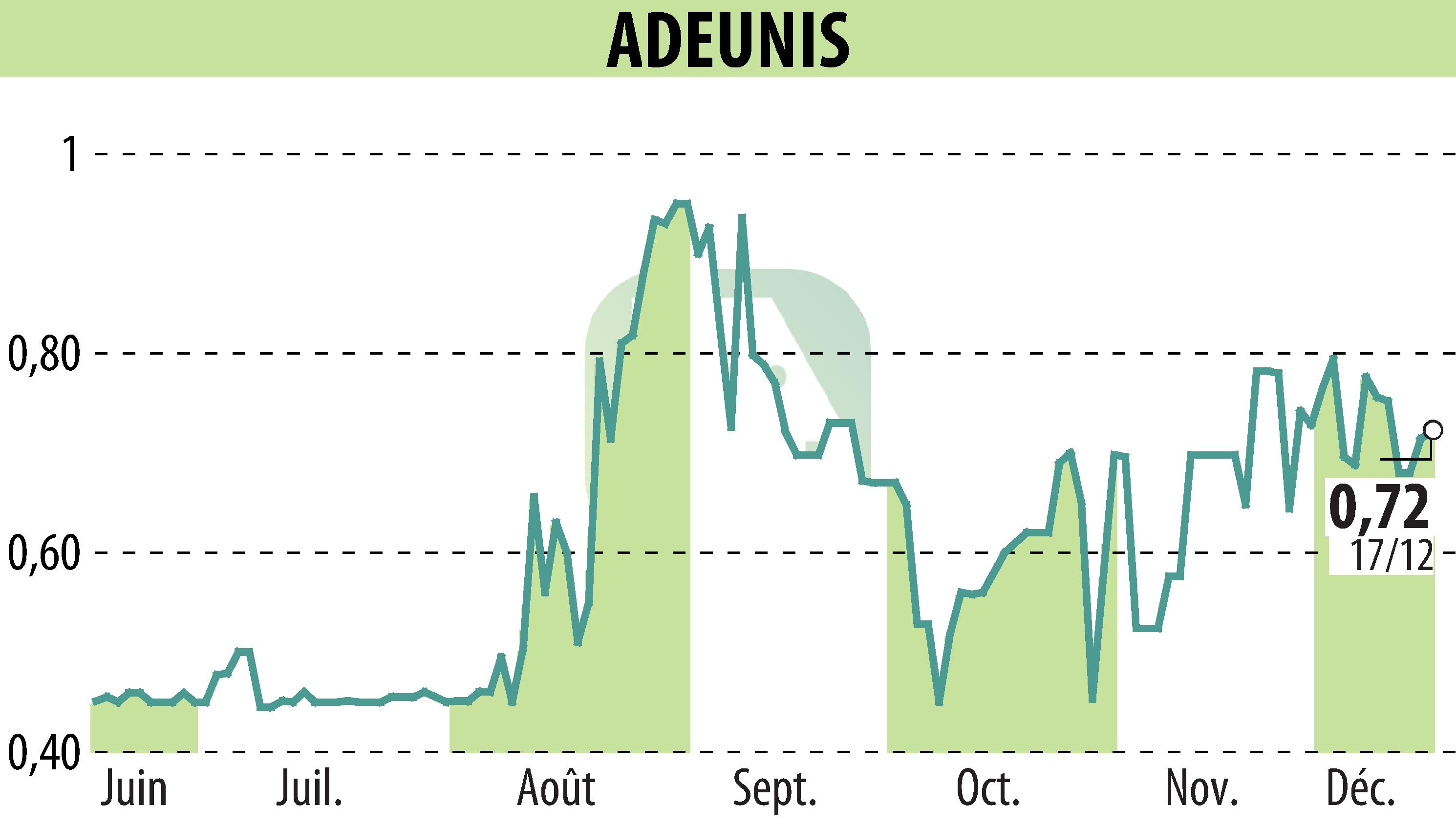 Stock price chart of ADEUNIS (EPA:ALARF) showing fluctuations.