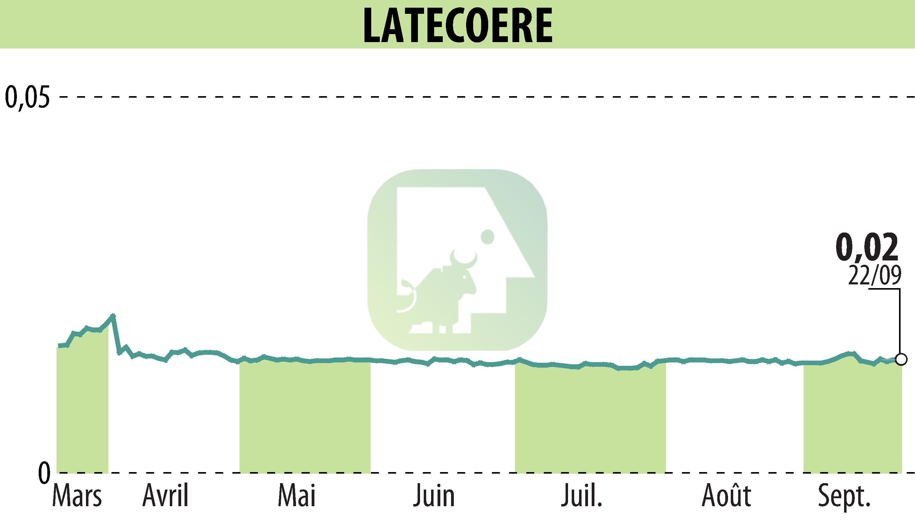 Graphique de l'évolution du cours de l'action LATECOERE (EPA:LAT).