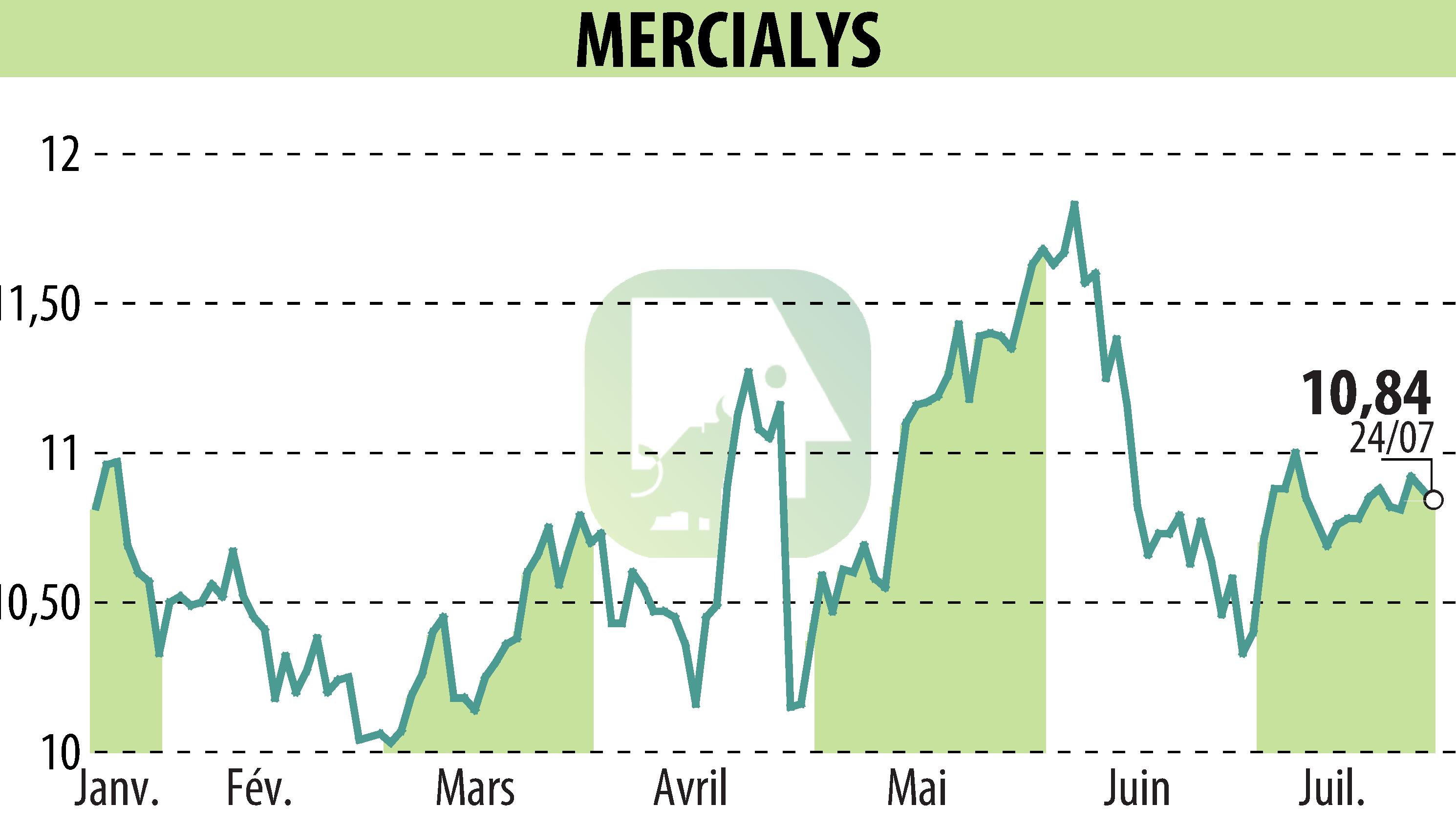 Stock price chart of MERCIALYS (EPA:MERY) showing fluctuations.