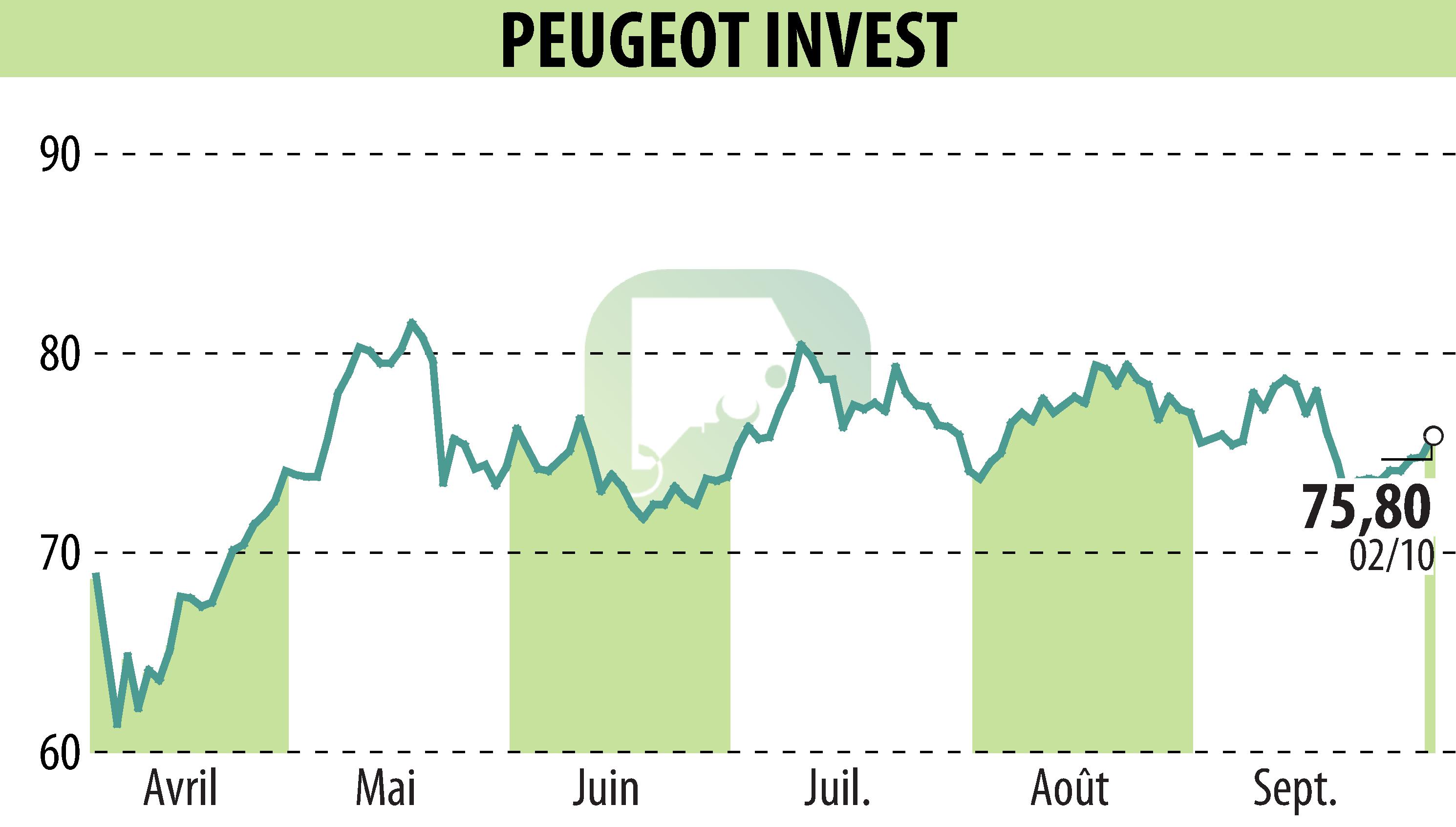 Stock price chart of Peugeot Invest (EPA:PEUG) showing fluctuations.