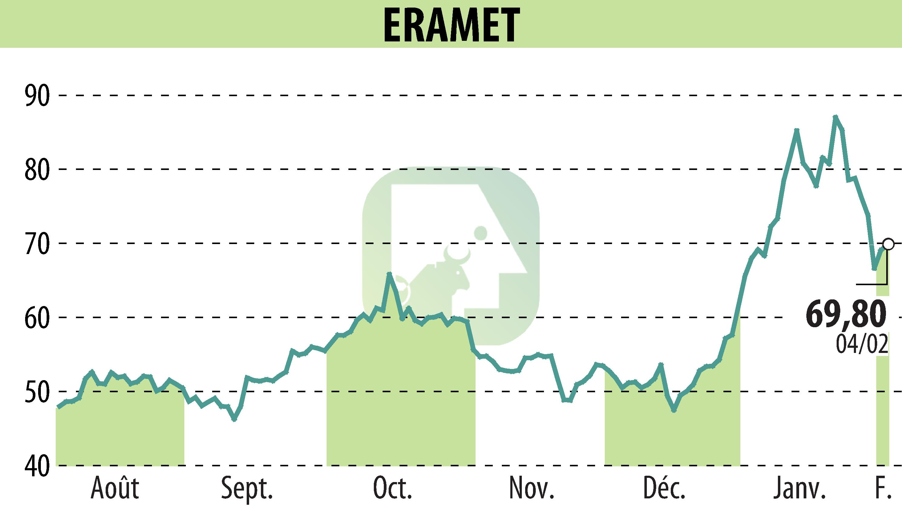 Stock price chart of ERAMET (EPA:ERA) showing fluctuations.
