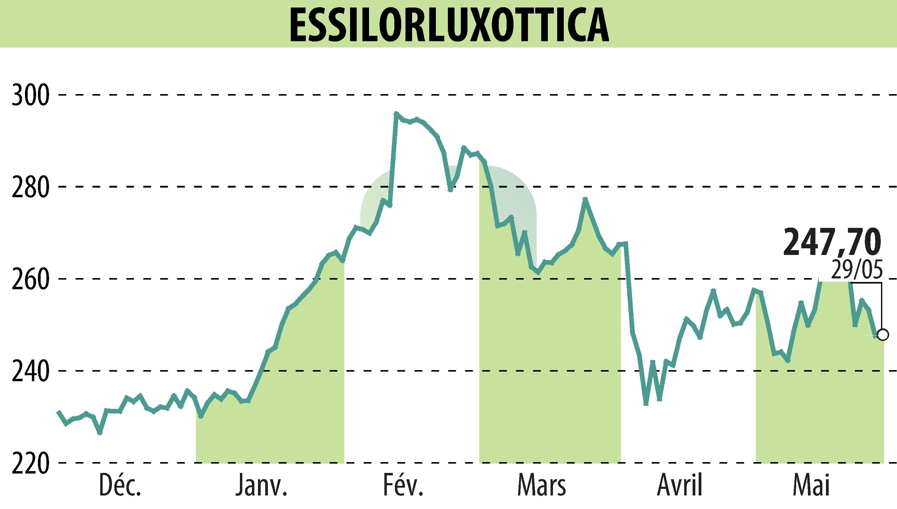 Stock price chart of ESSILOR (EPA:EL) showing fluctuations.