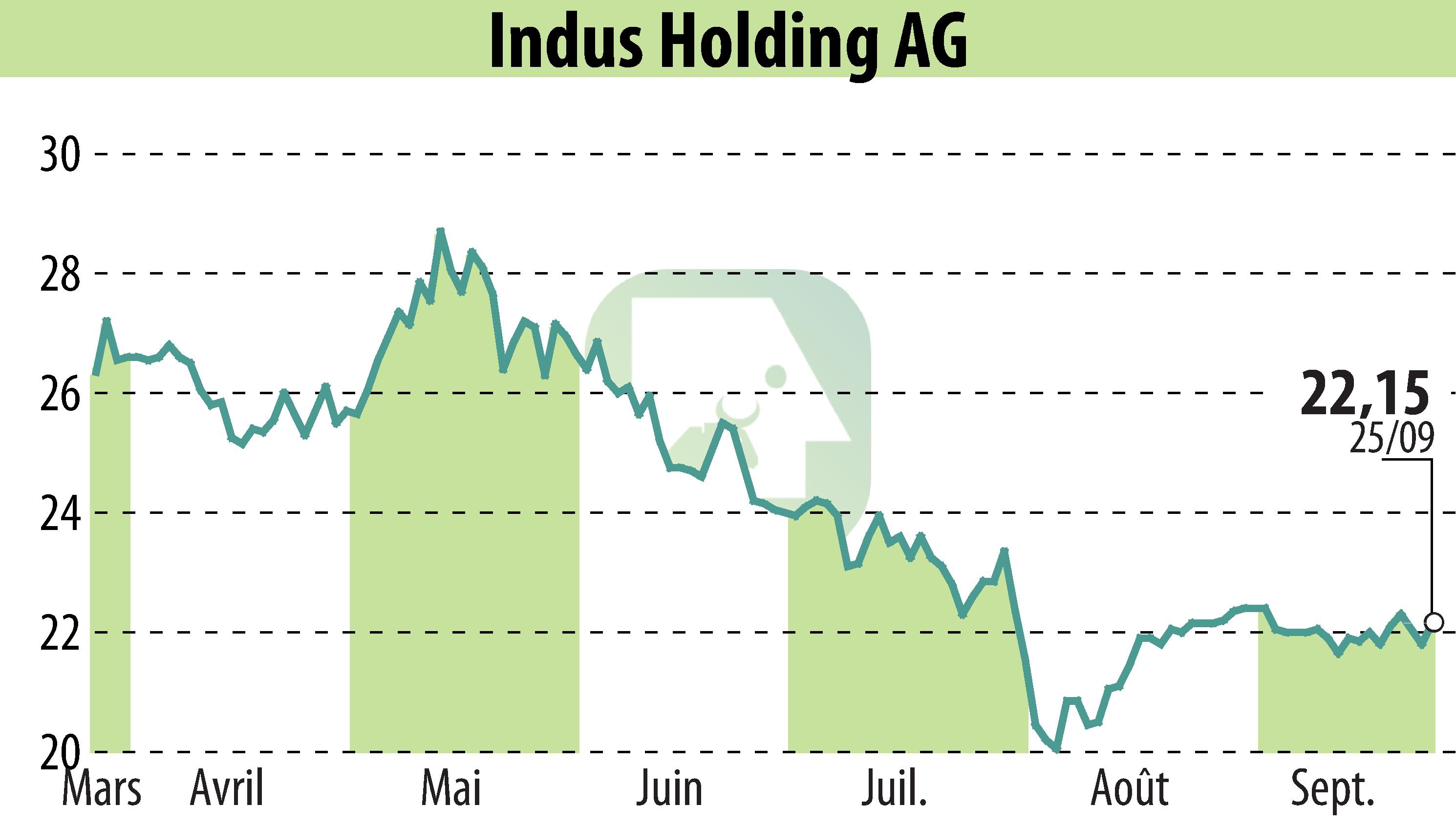 Stock price chart of INDUS Holding AG (EBR:INH) showing fluctuations.