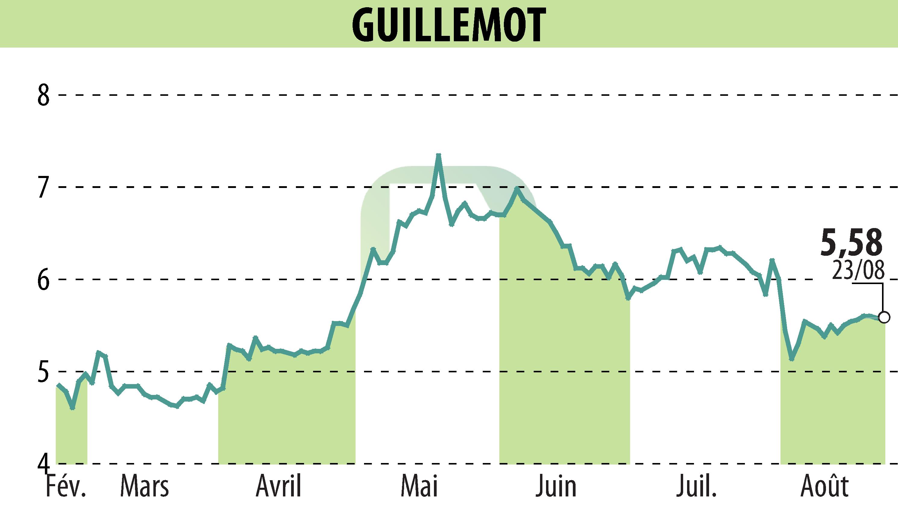 Stock price chart of GUILLEMOT (EPA:GUI) showing fluctuations.