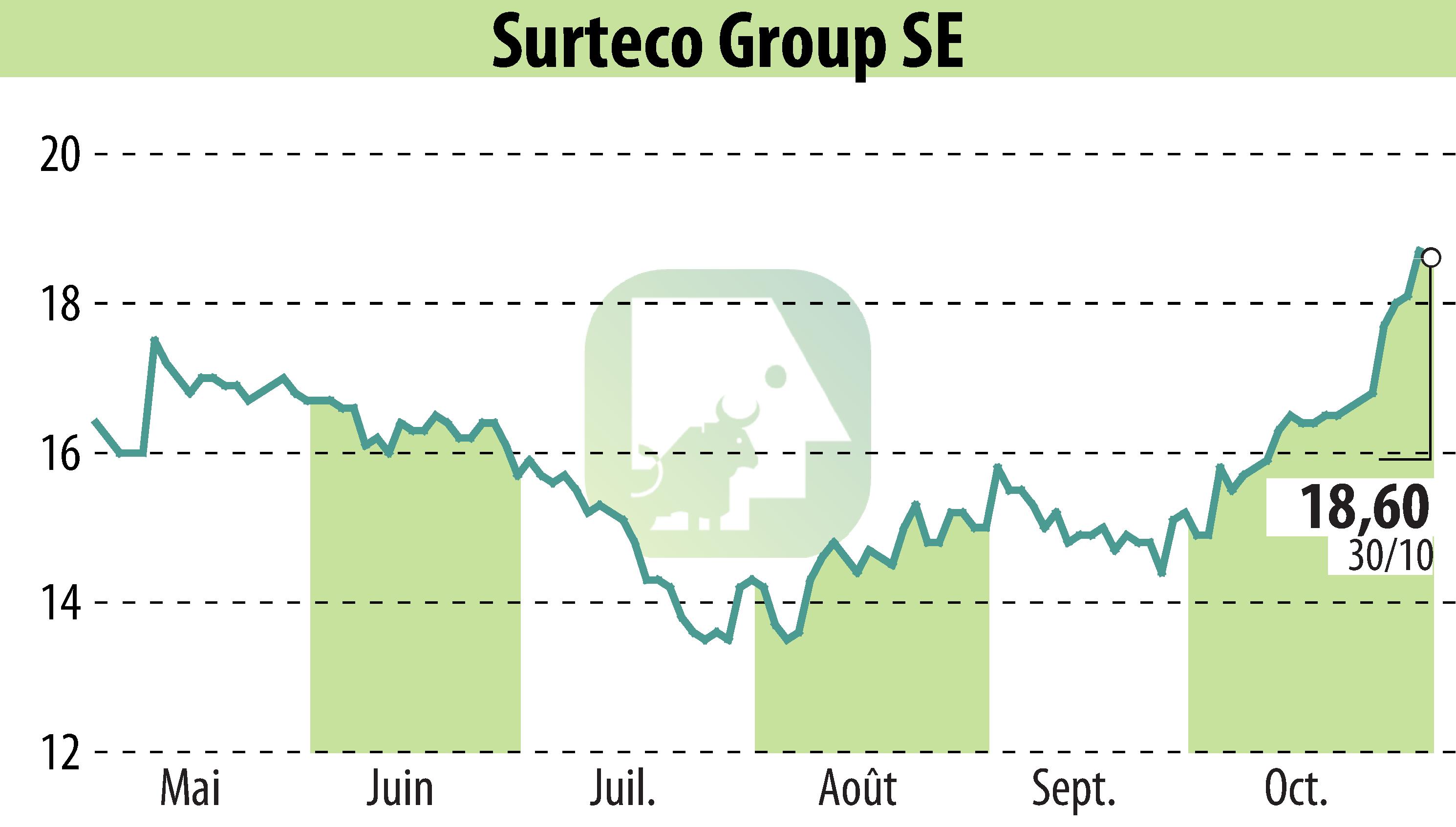 Stock price chart of SURTECO SE (EBR:SUR) showing fluctuations.