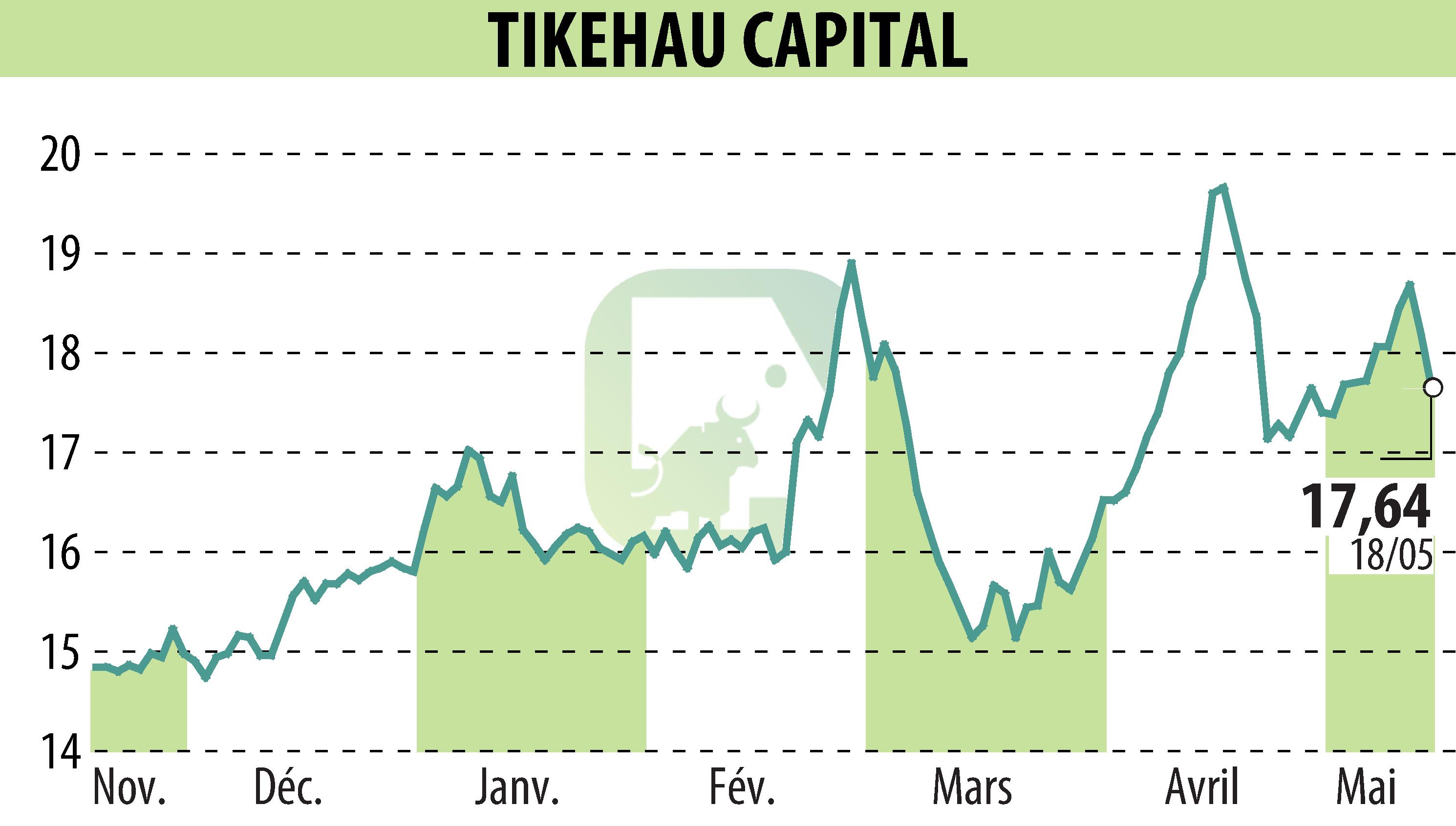 Graphique de l'évolution du cours de l'action TIKEHAU CAPITAL (EPA:TKO).