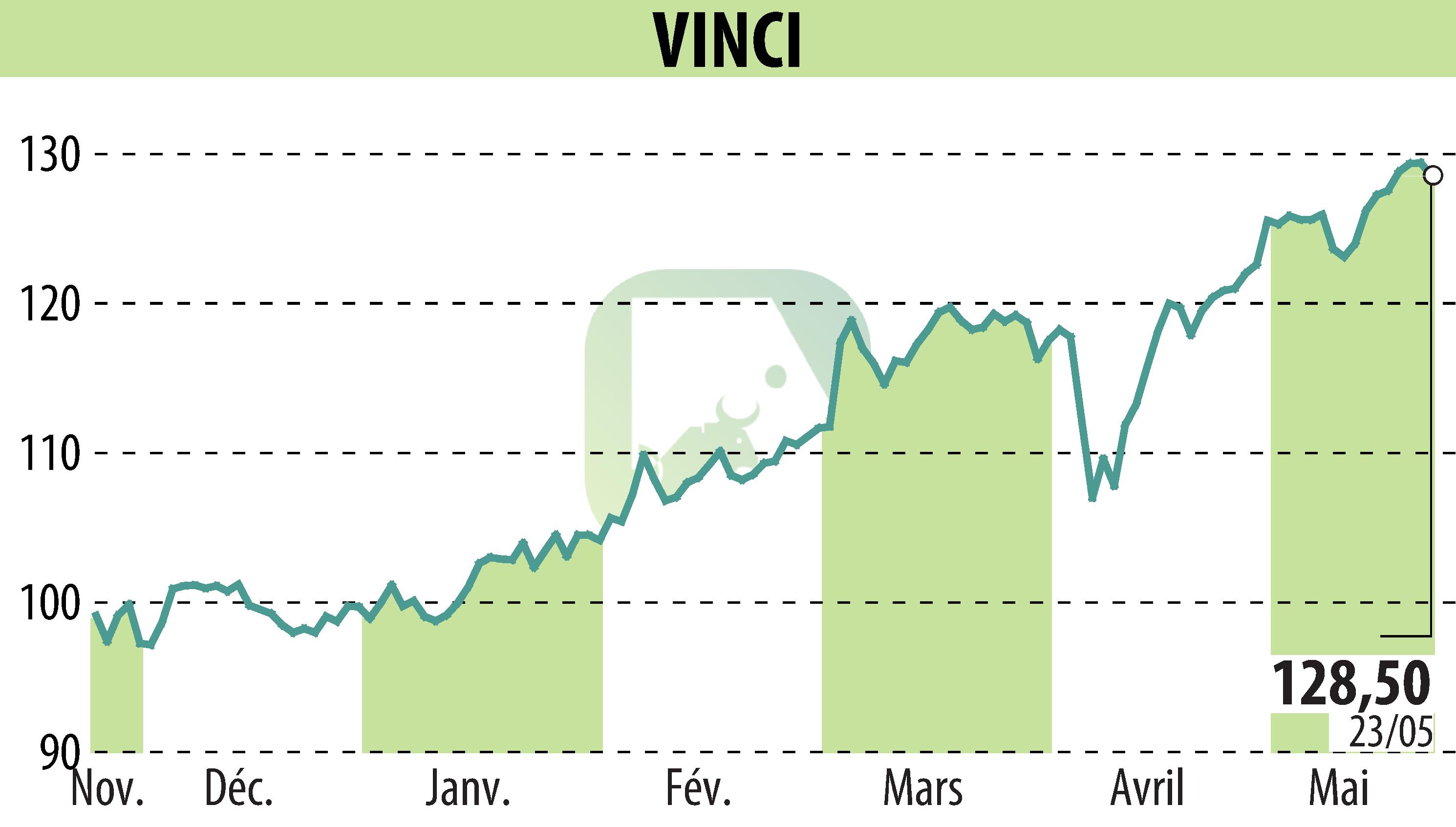 Stock price chart of VINCI (EPA:DG) showing fluctuations.