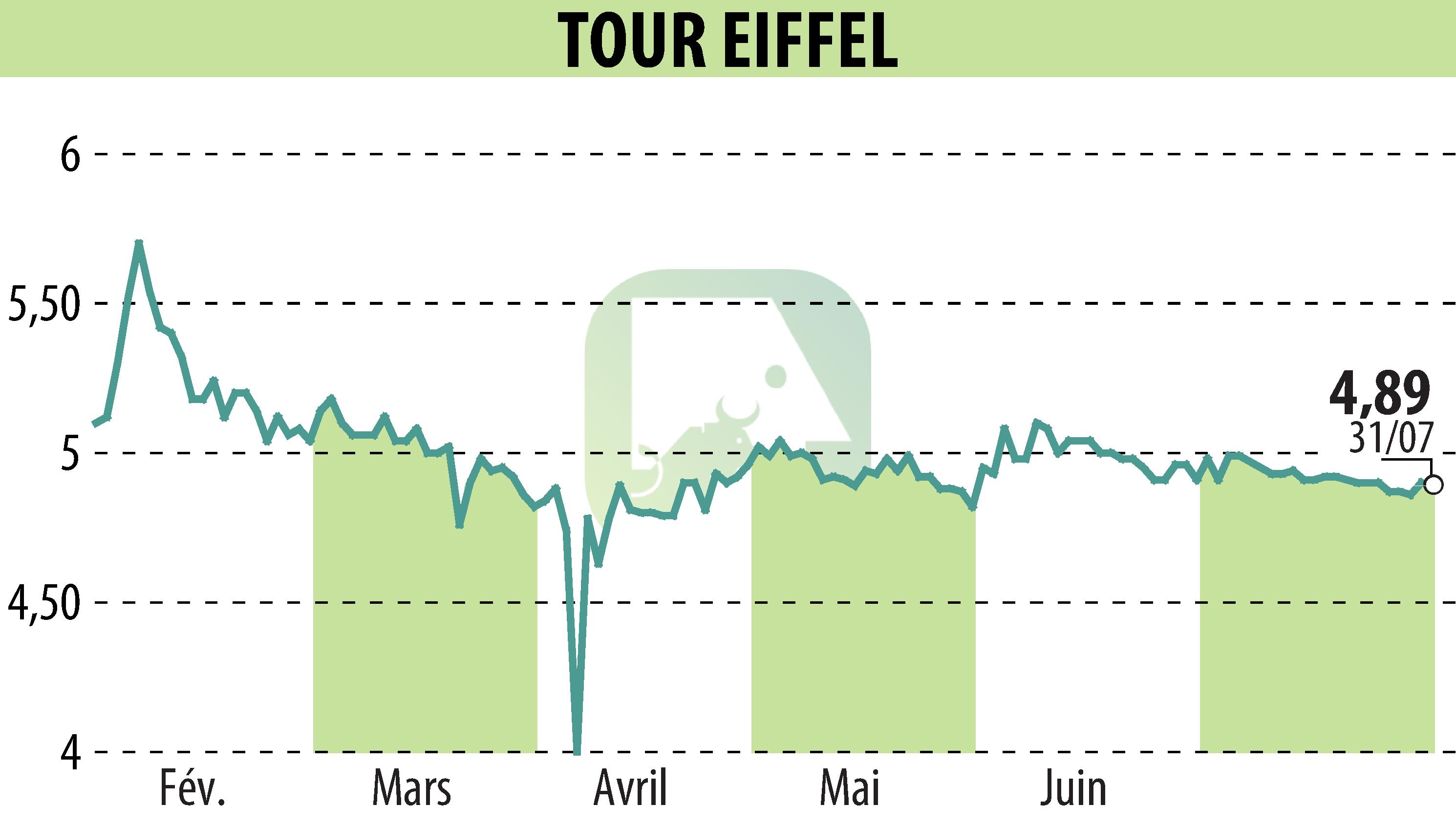 Stock price chart of TOUR EIFFEL (EPA:EIFF) showing fluctuations.