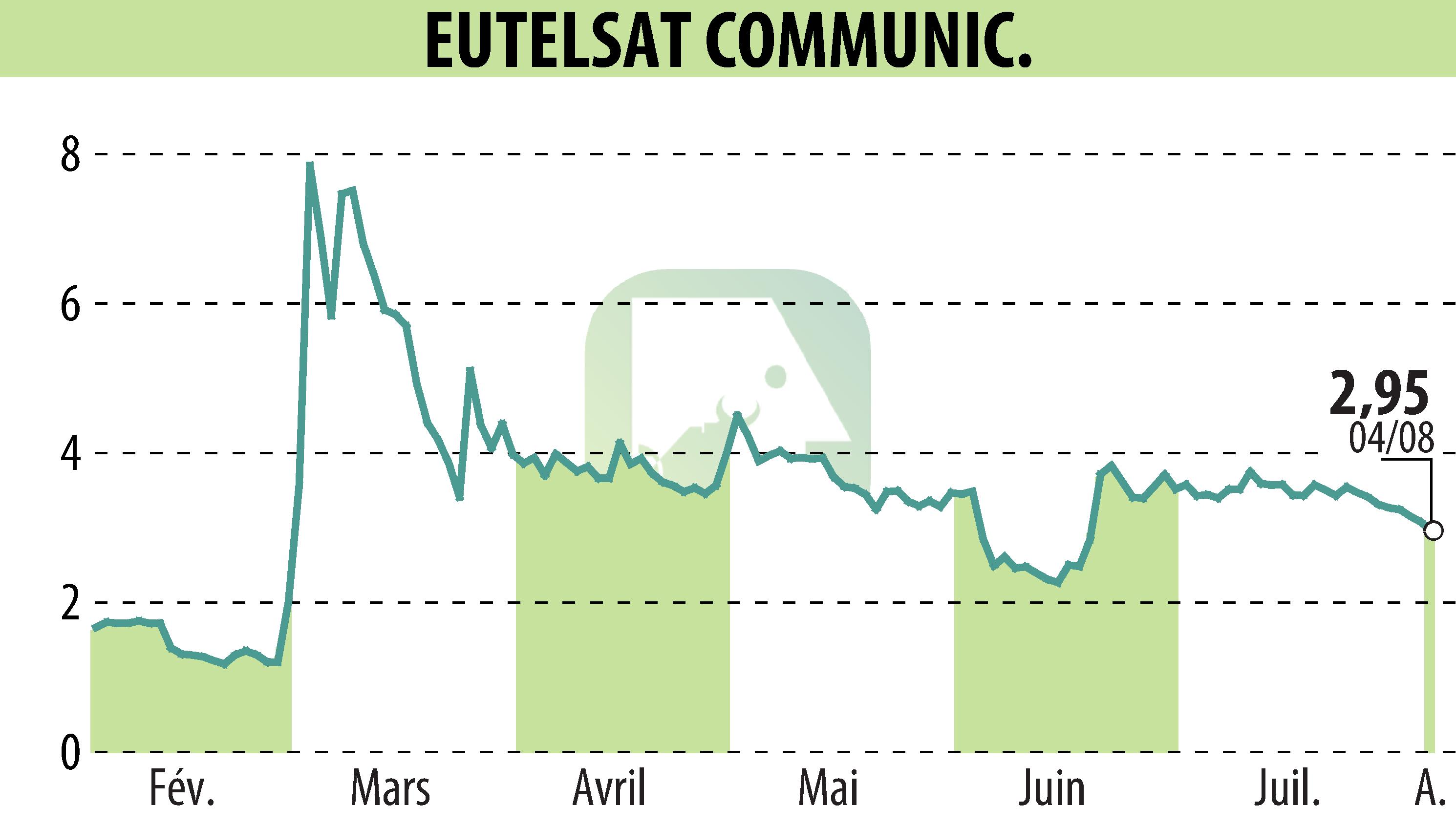 Stock price chart of EUTELSAT COMMUNICATIONS (EPA:ETL) showing fluctuations.