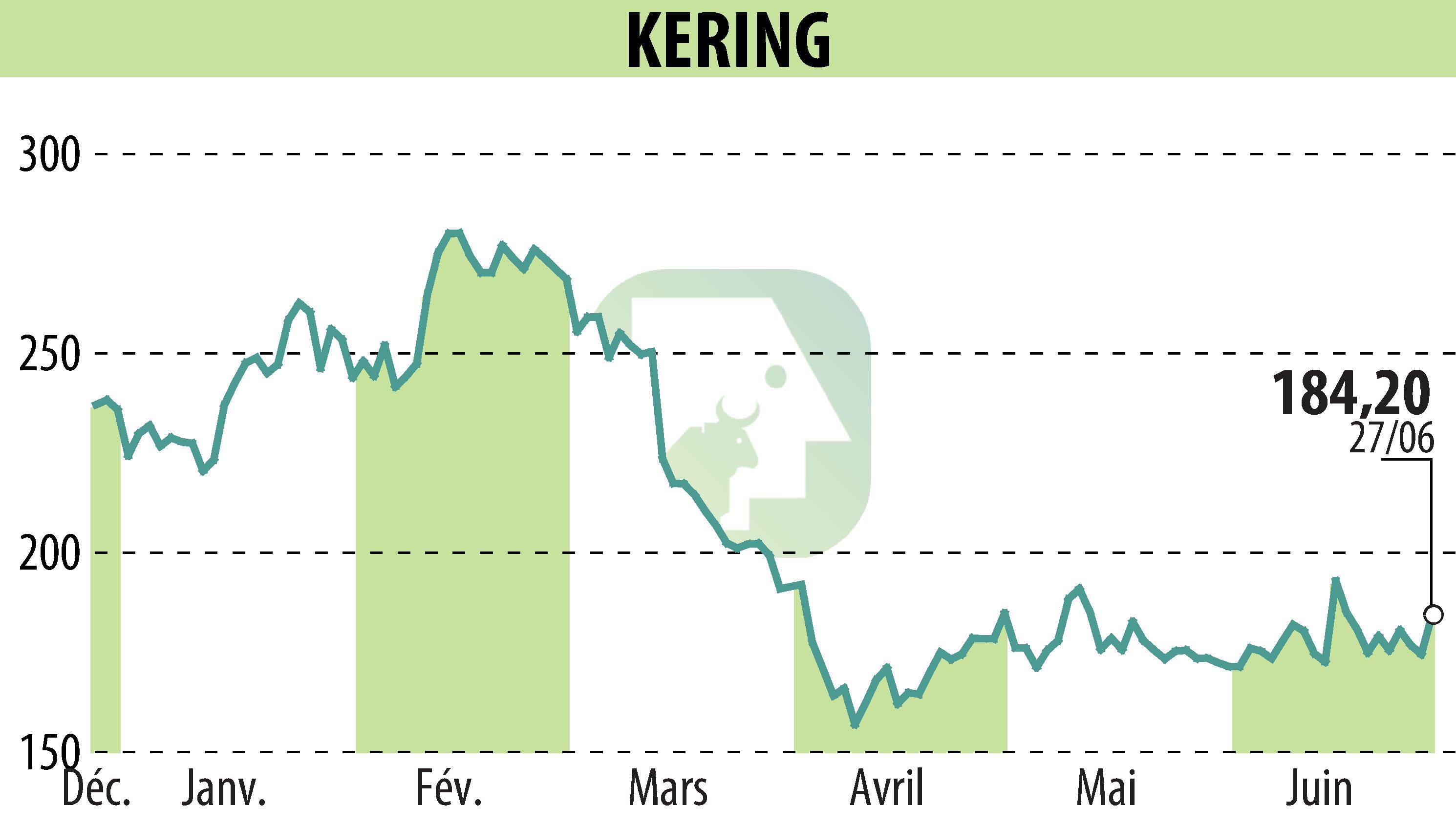 Graphique de l'évolution du cours de l'action KERING (EPA:KER).