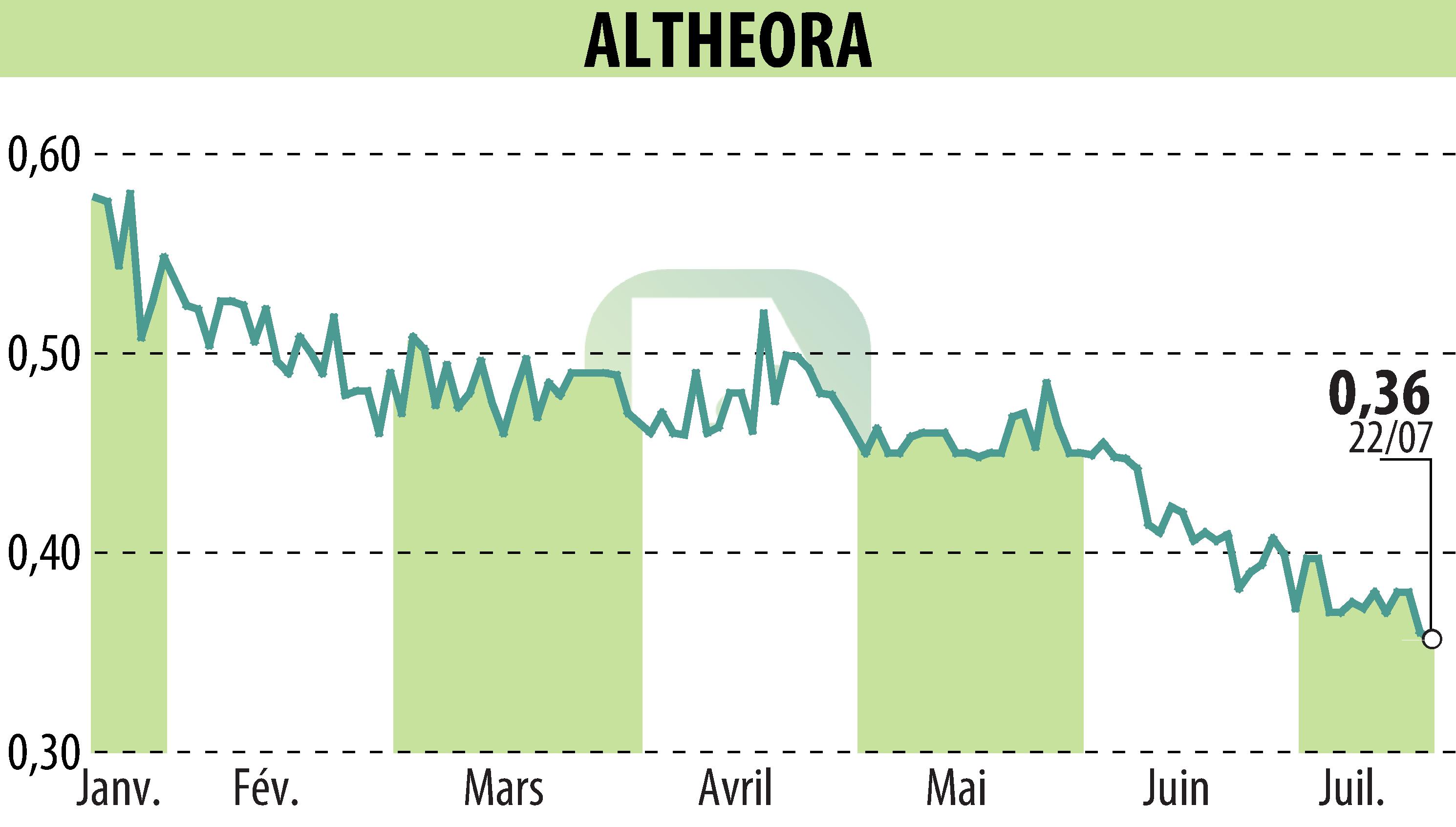 Graphique de l'évolution du cours de l'action ALTHEORA (EPA:ALORA).