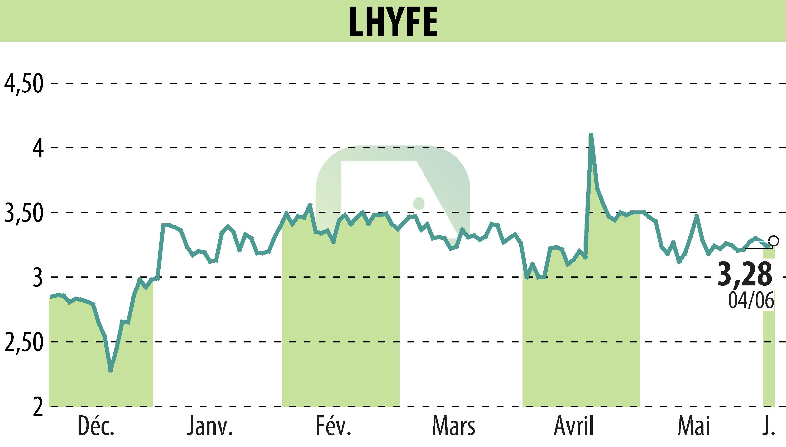 Stock price chart of LHYFE (EPA:LHYFE) showing fluctuations.
