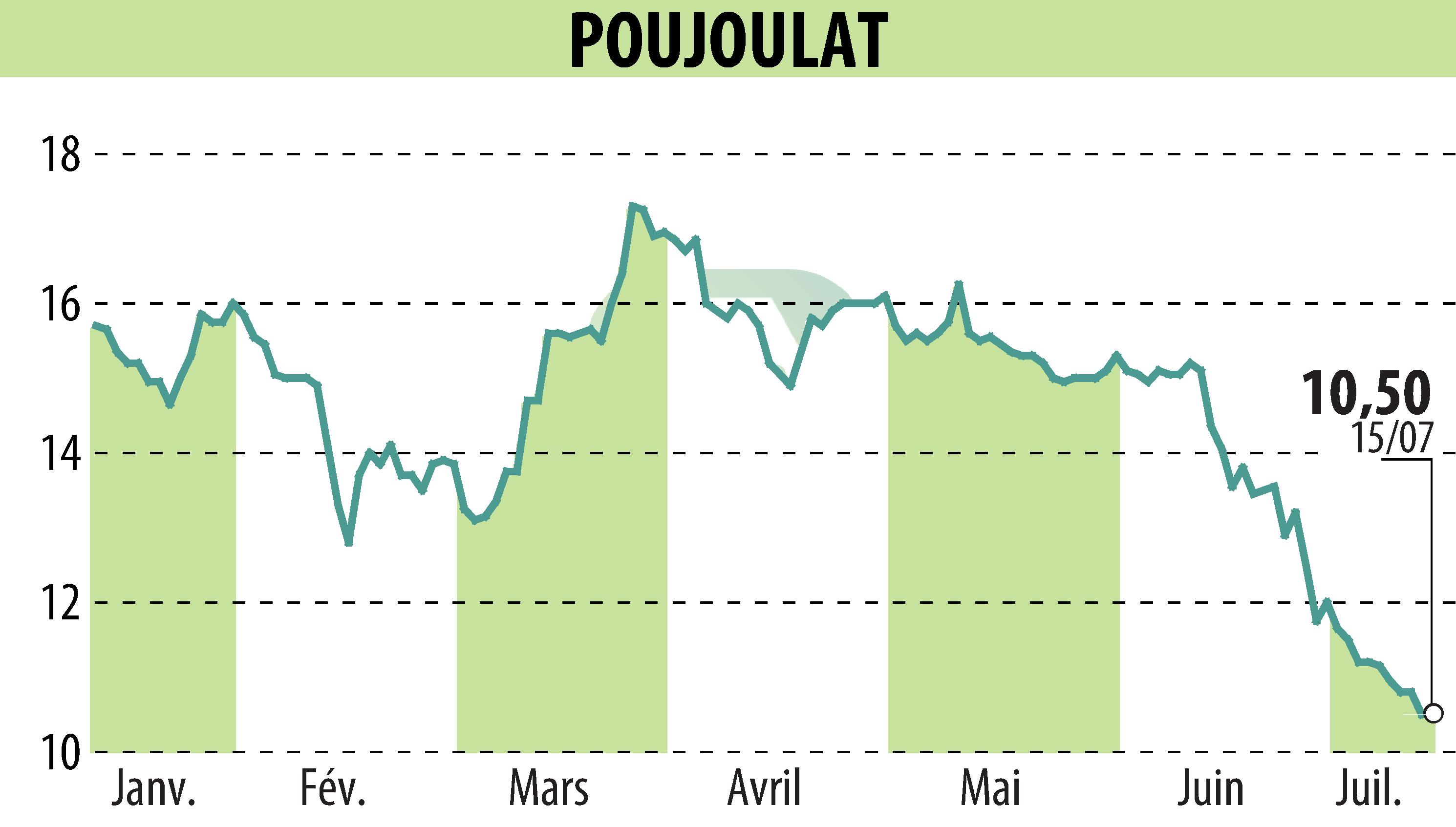 Stock price chart of POUJOULAT (EPA:ALPJT) showing fluctuations.