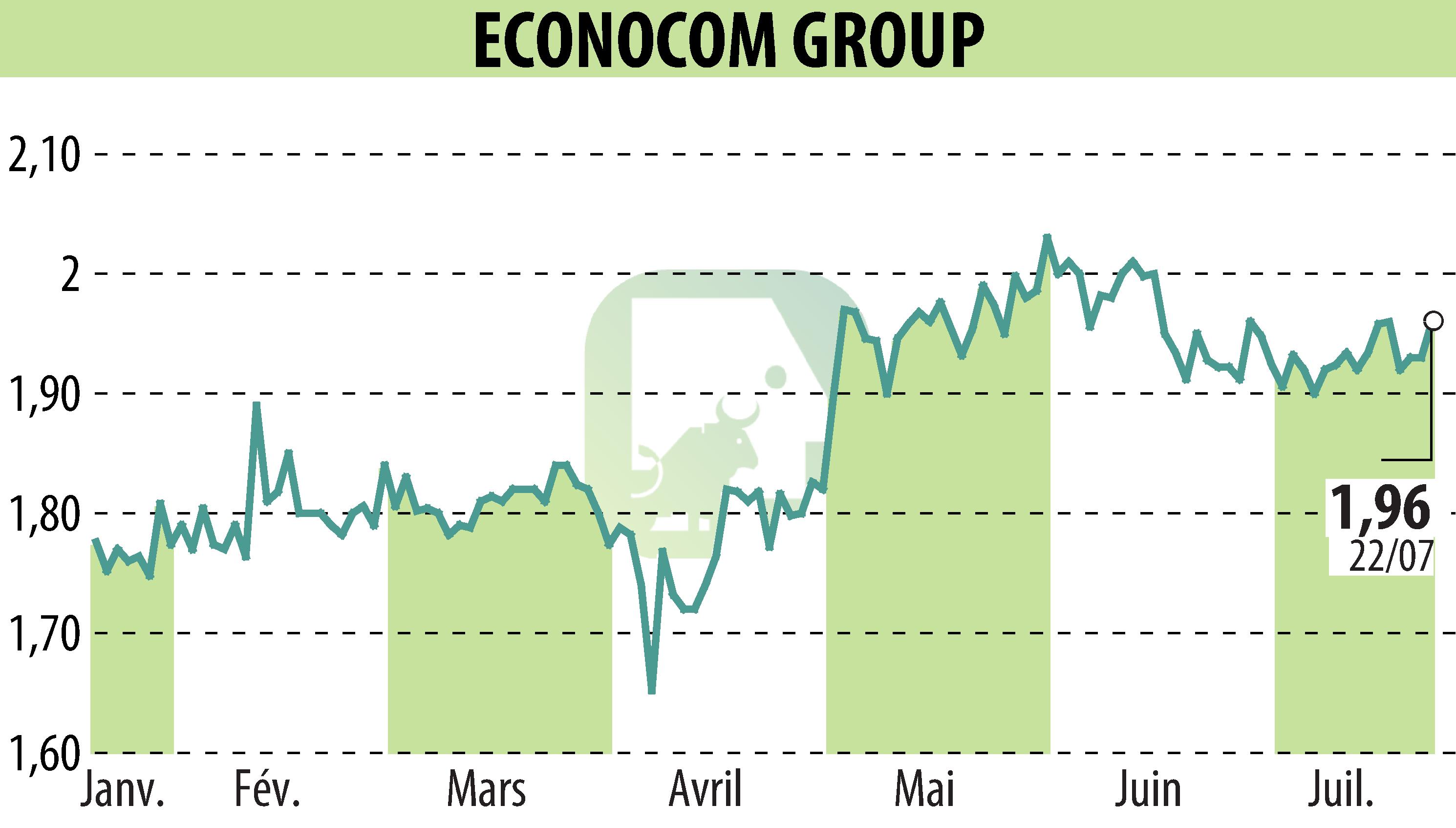 Graphique de l'évolution du cours de l'action ECONOCOM GROUP (EBR:ECONB).