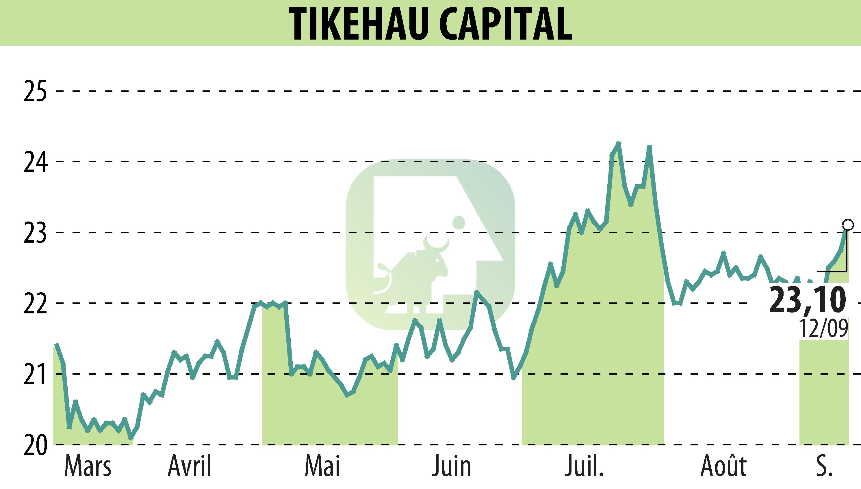 Graphique de l'évolution du cours de l'action TIKEHAU CAPITAL (EPA:TKO).