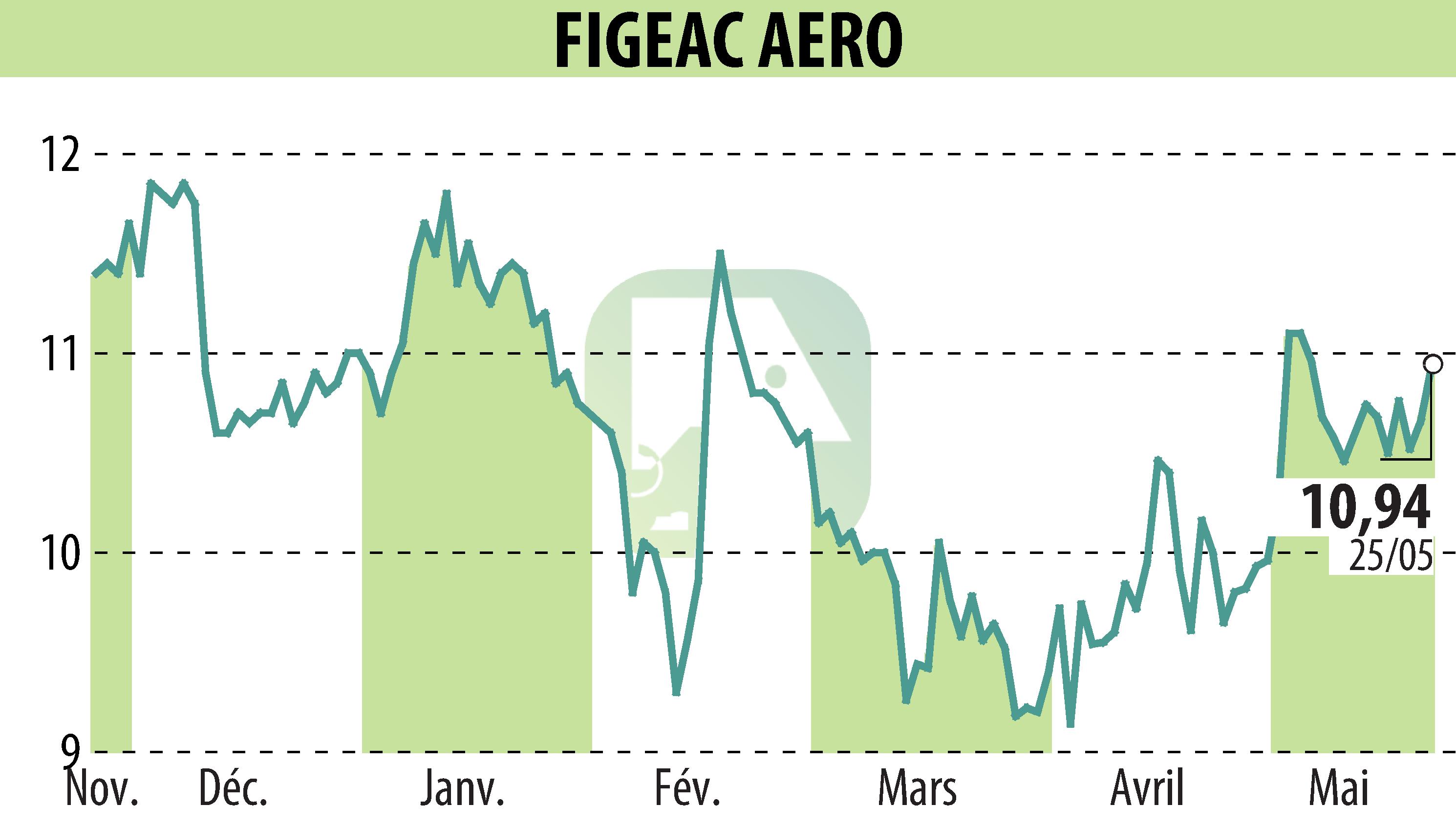 Stock price chart of FIGEAC AERO (EPA:FGA) showing fluctuations.