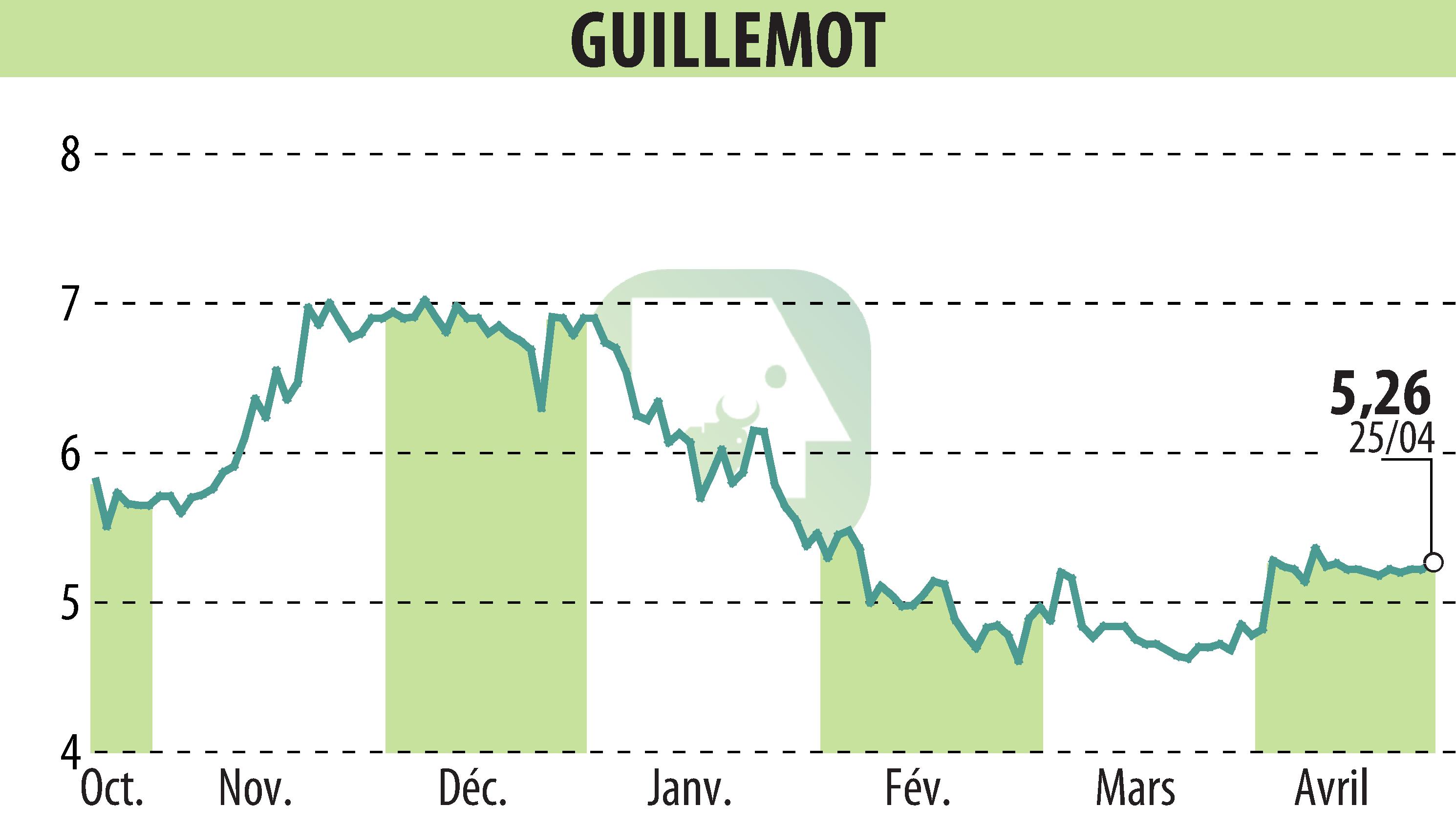 Stock price chart of GUILLEMOT (EPA:GUI) showing fluctuations.