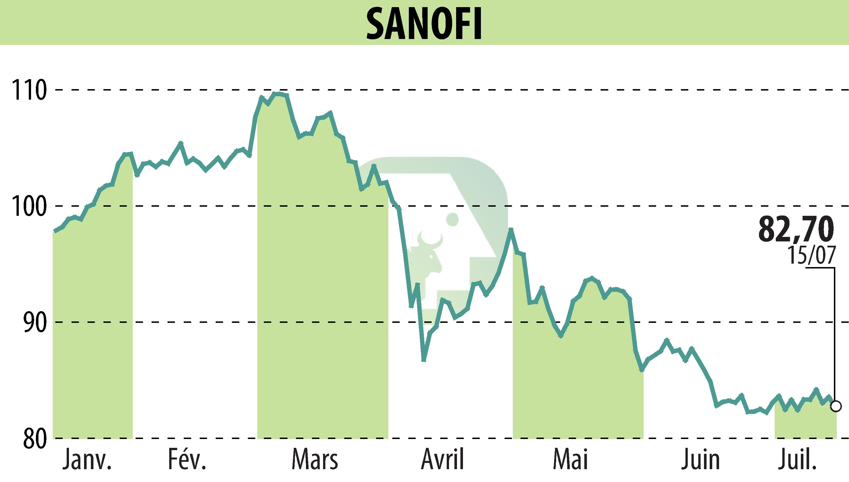 Graphique de l'évolution du cours de l'action SANOFI-AVENTIS (EPA:SAN).