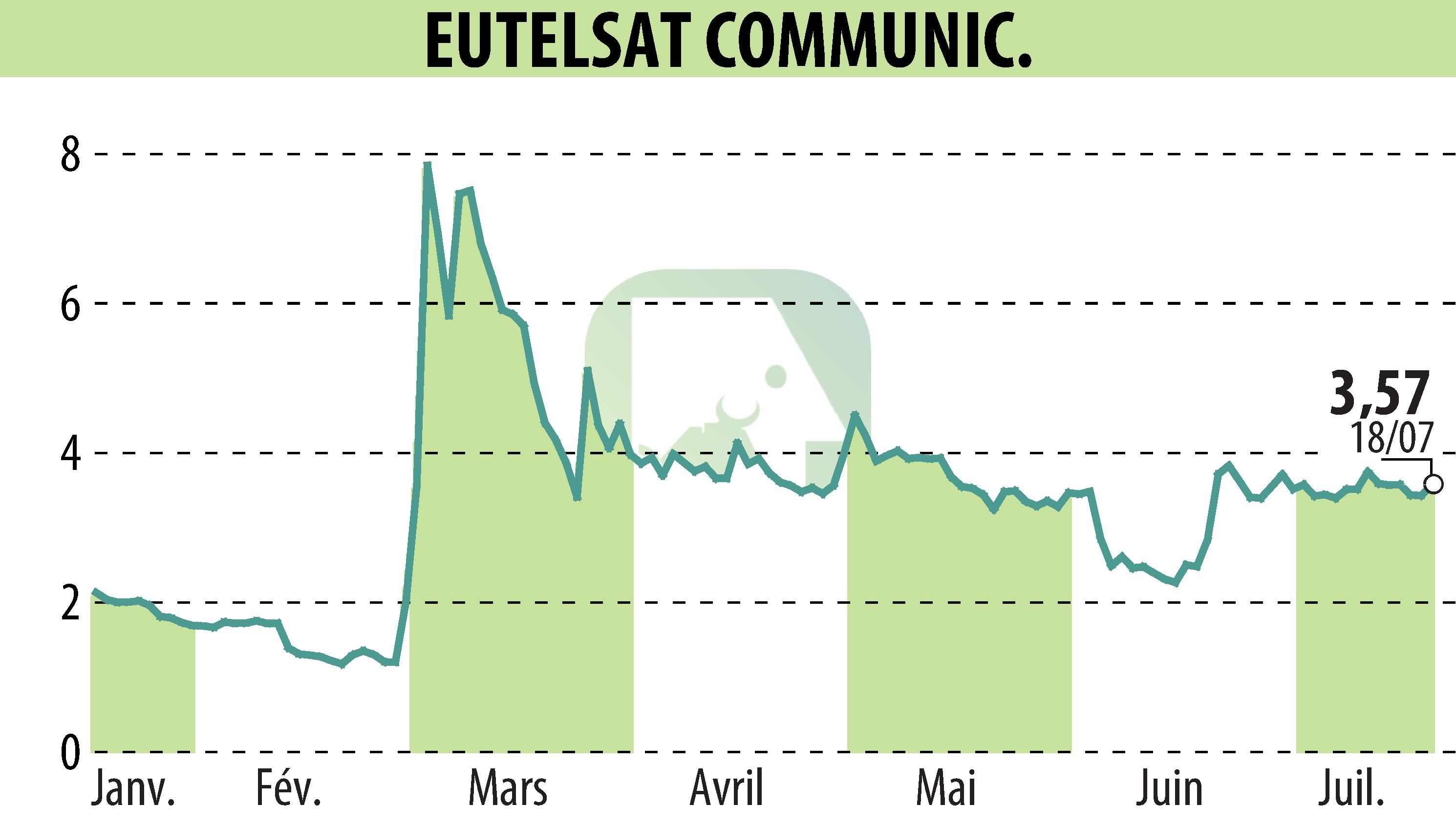 Graphique de l'évolution du cours de l'action EUTELSAT COMMUNICATIONS (EPA:ETL).