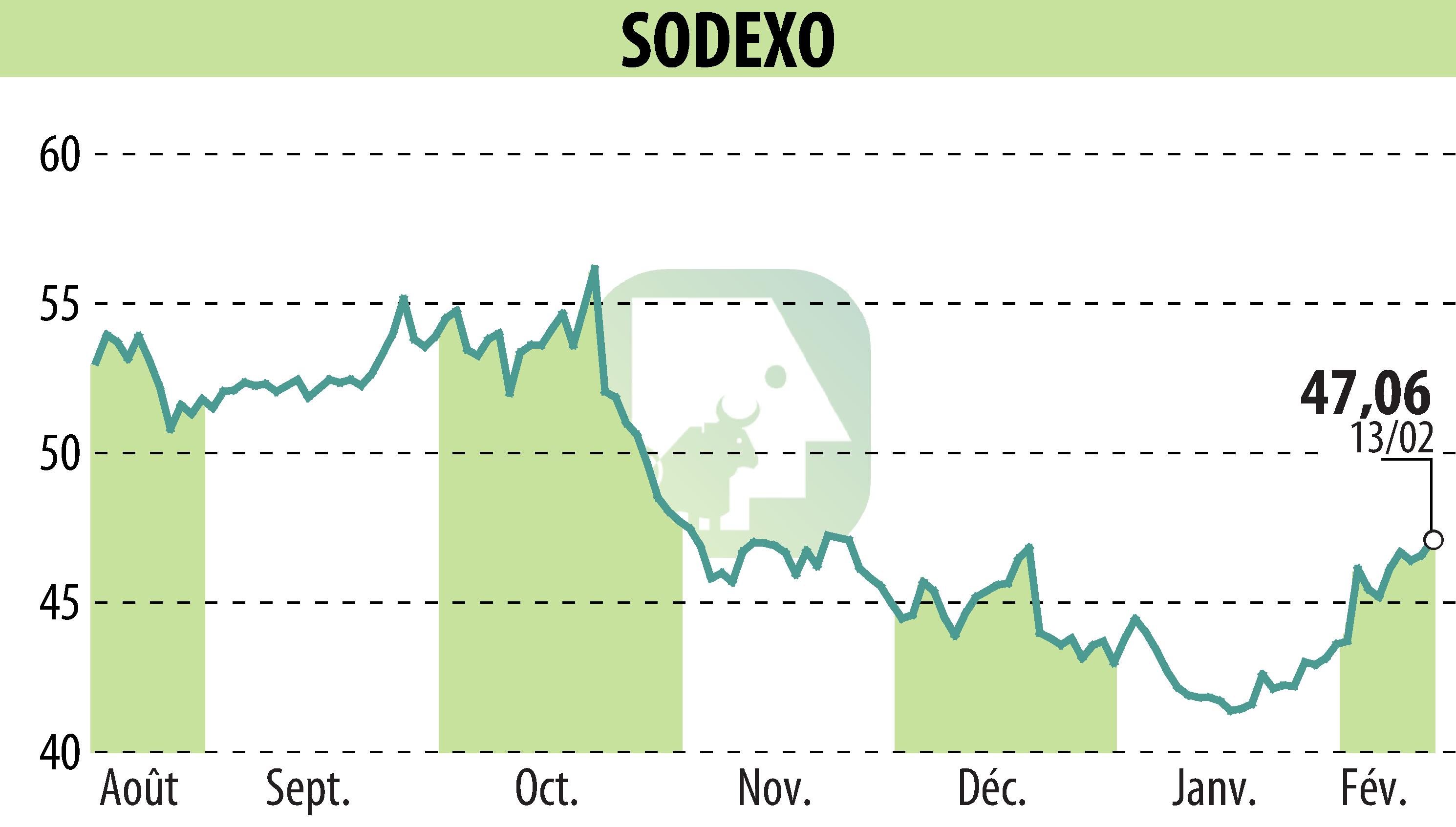 Graphique de l'évolution du cours de l'action SODEXO (EPA:SW).