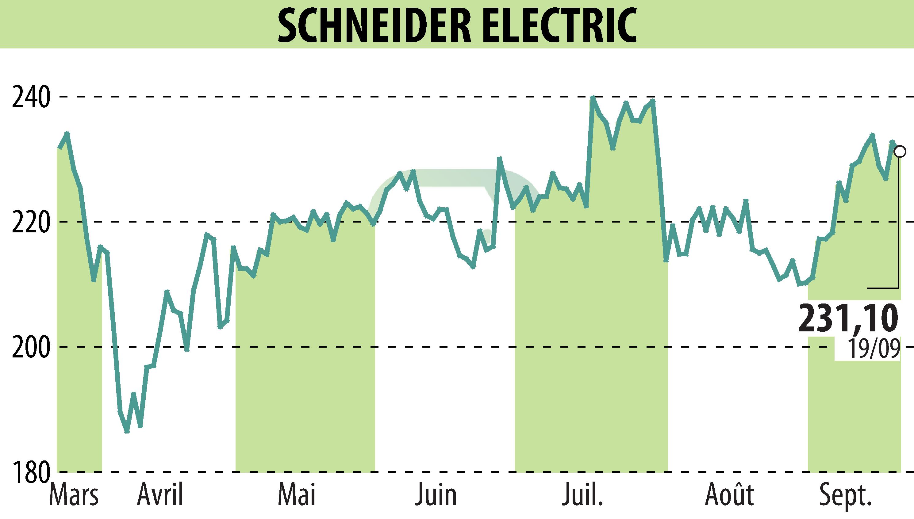 Stock price chart of SCHNEIDER ELECTRIC (EPA:SU) showing fluctuations.