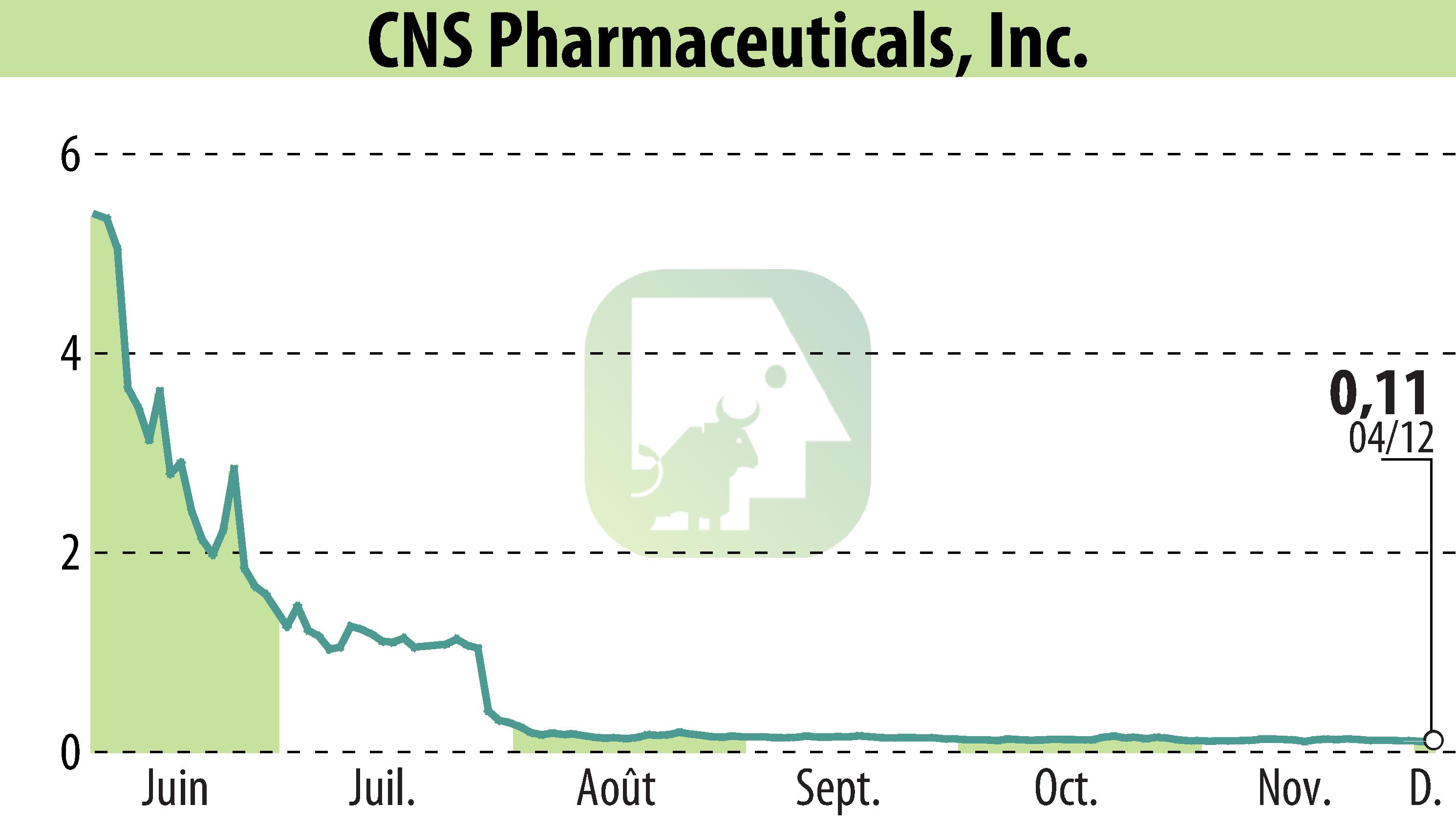 Stock price chart of CNS Pharmaceuticals, Inc. (EBR:CNSP) showing fluctuations.