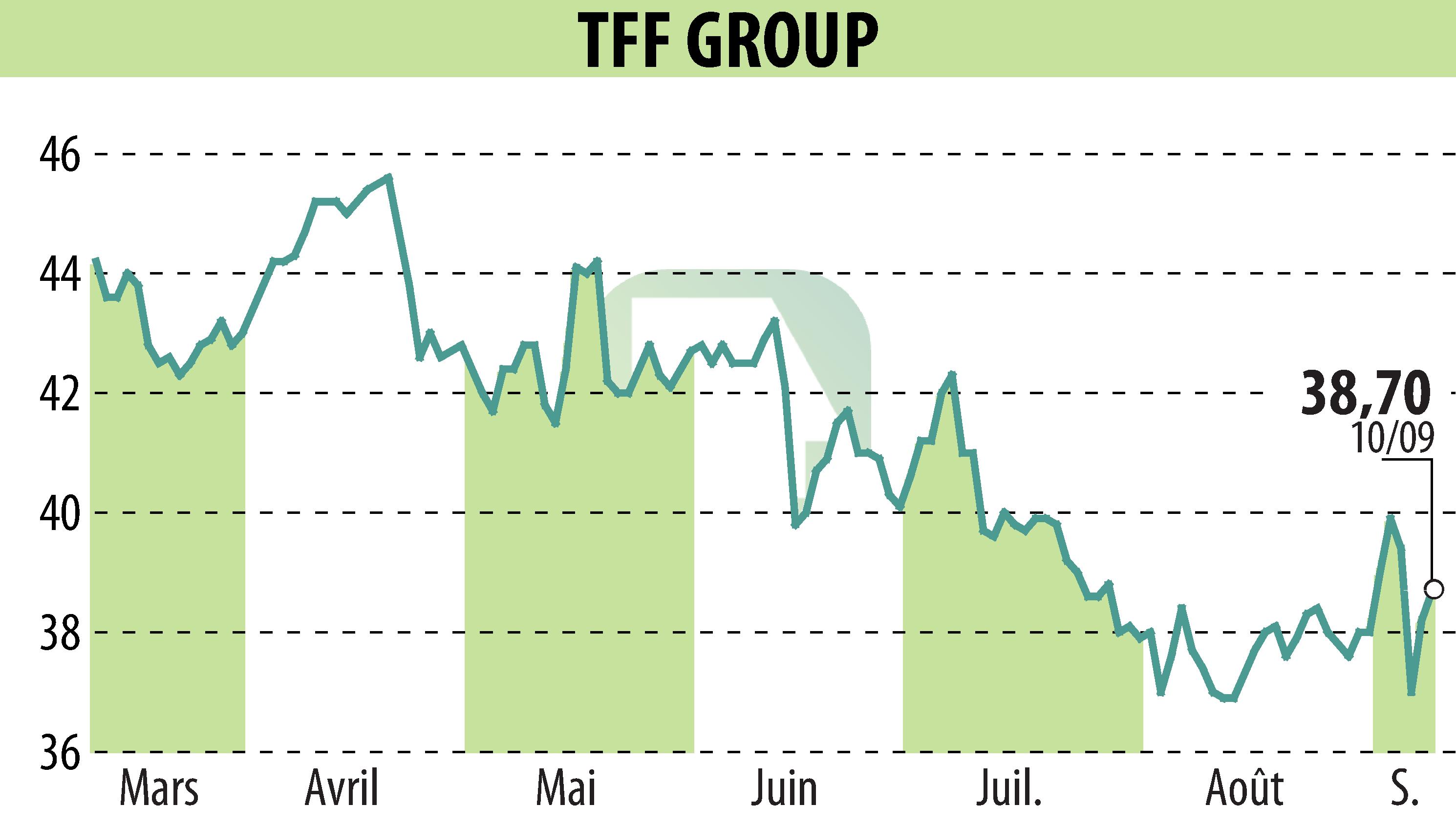 Graphique de l'évolution du cours de l'action TONNELERIE FRANCOIS FRERES (EPA:TFF).